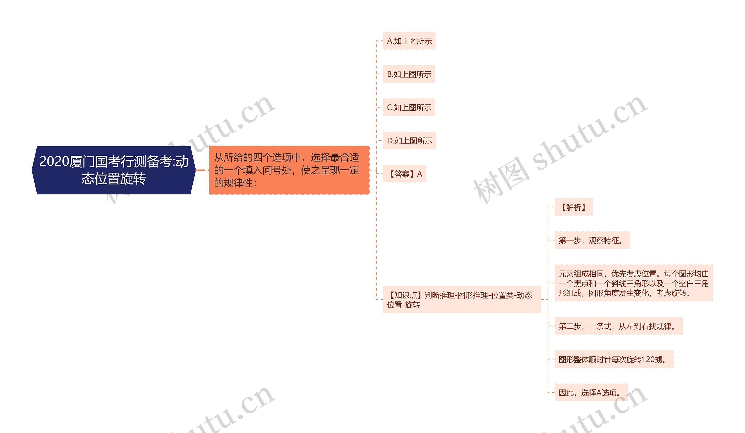 2020厦门国考行测备考:动态位置旋转思维导图