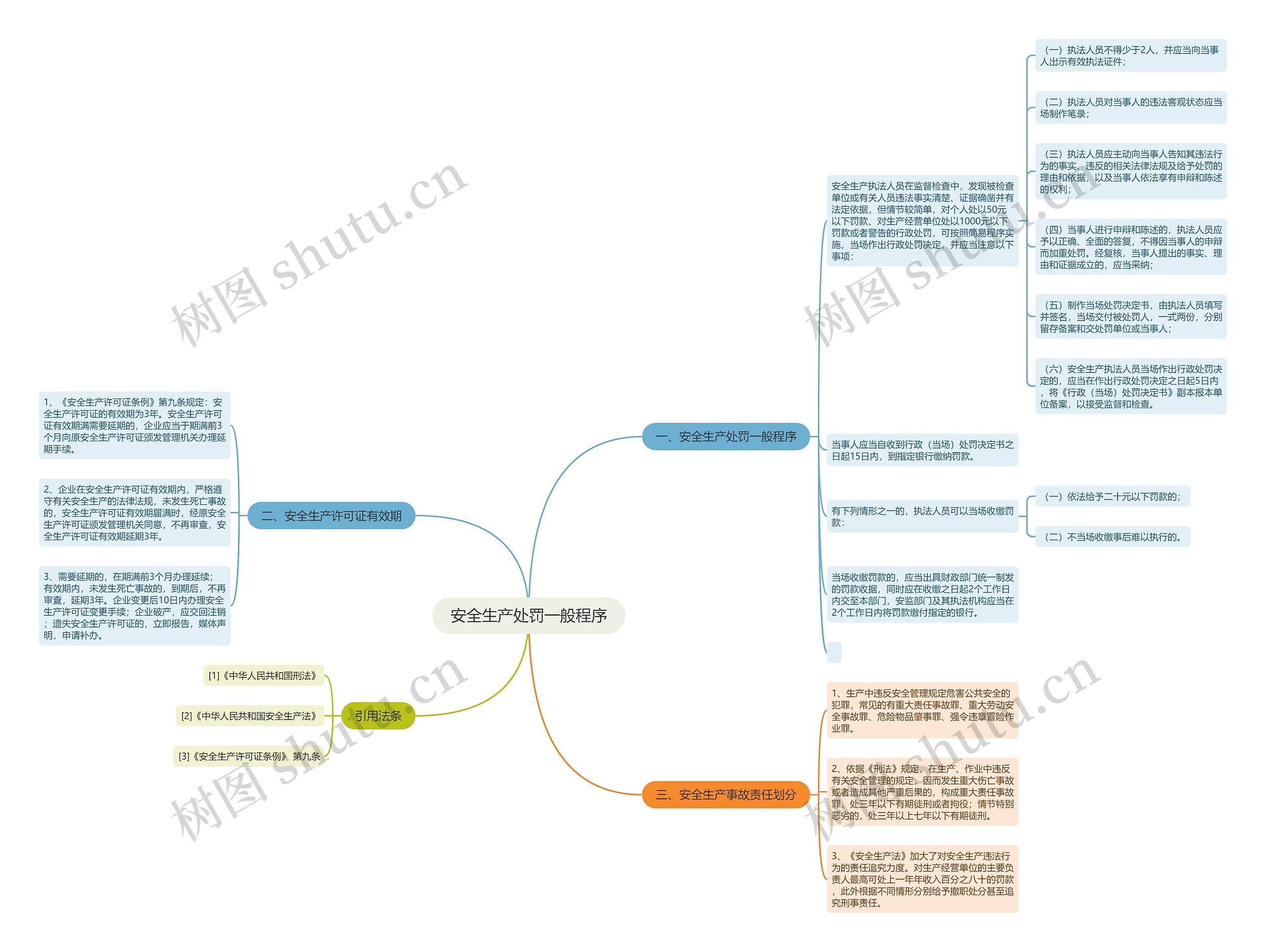 安全生产处罚一般程序思维导图
