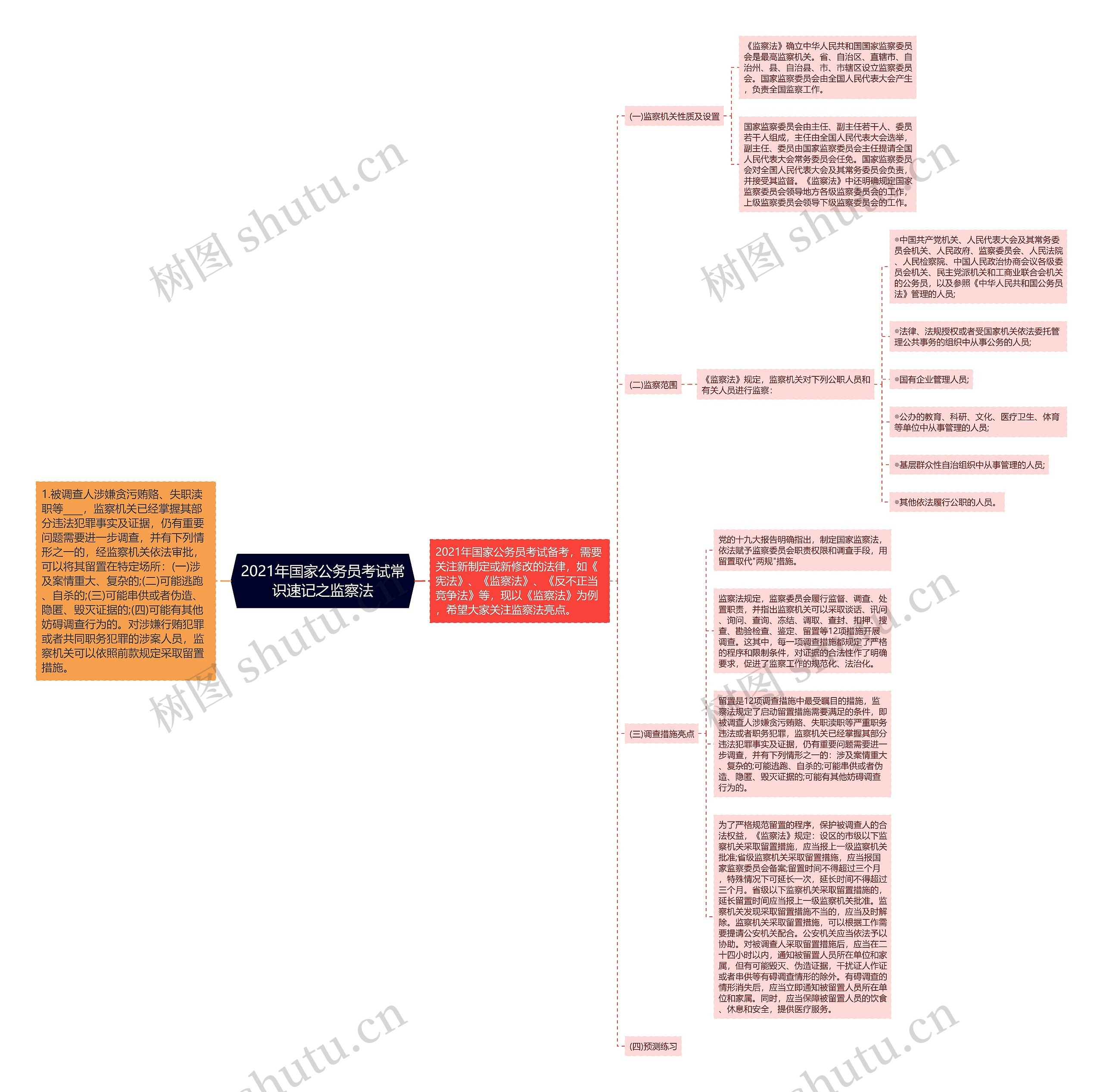 2021年国家公务员考试常识速记之监察法思维导图