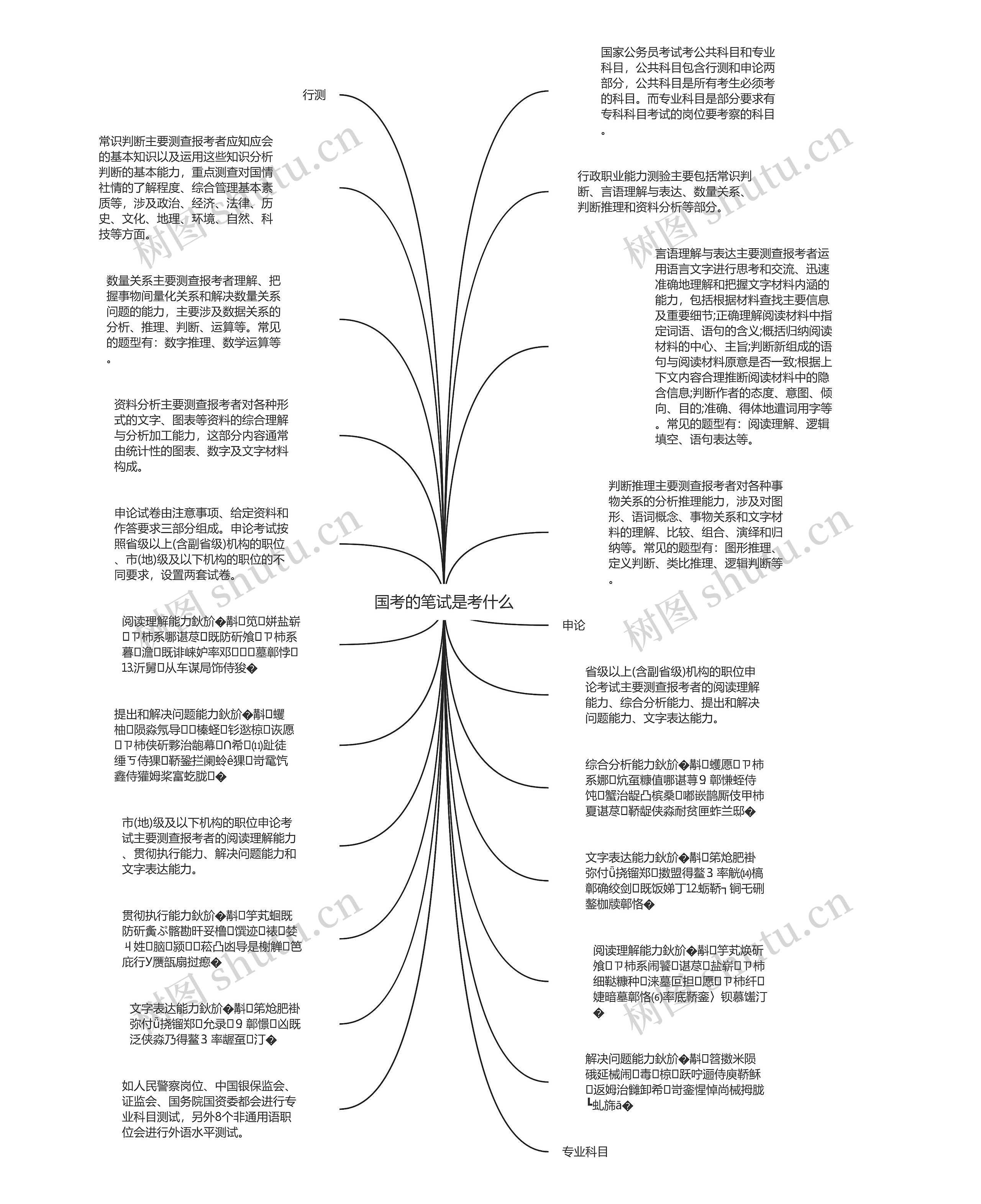 国考的笔试是考什么