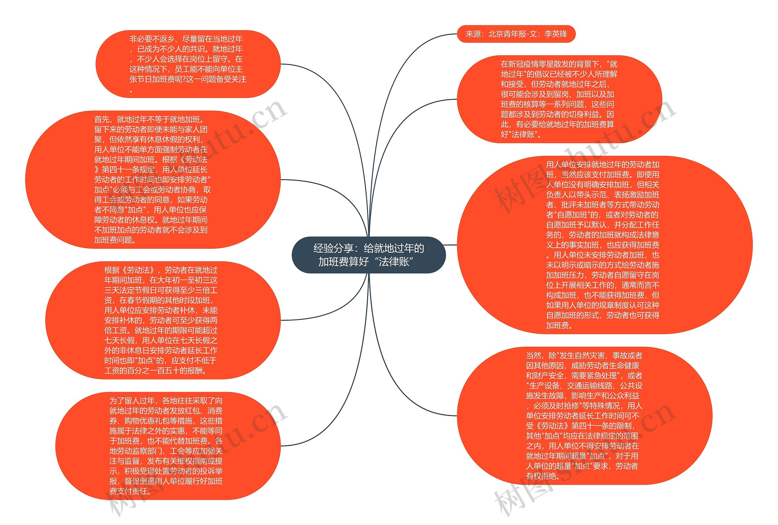 经验分享：给就地过年的加班费算好“法律账”思维导图