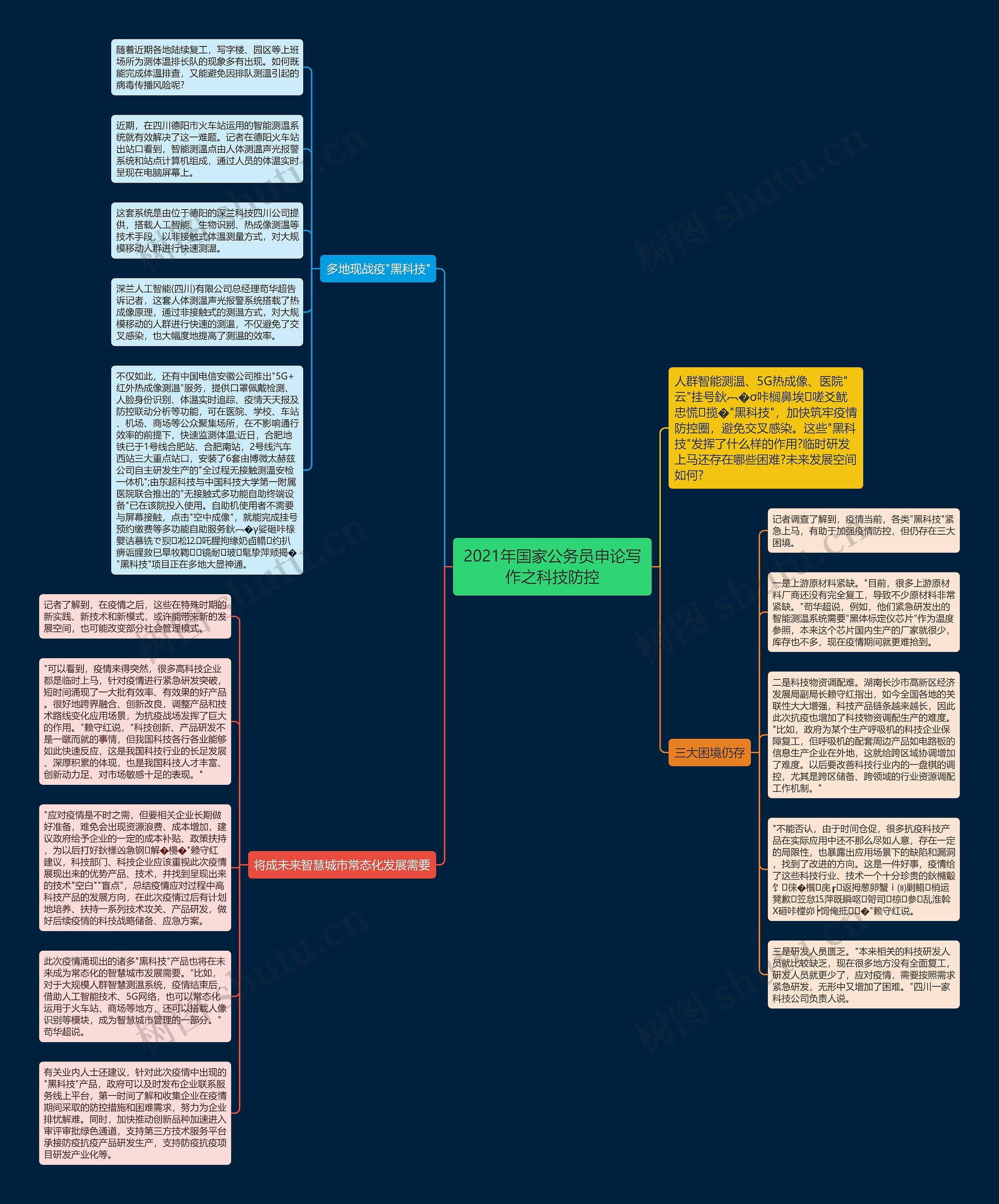 2021年国家公务员申论写作之科技防控思维导图