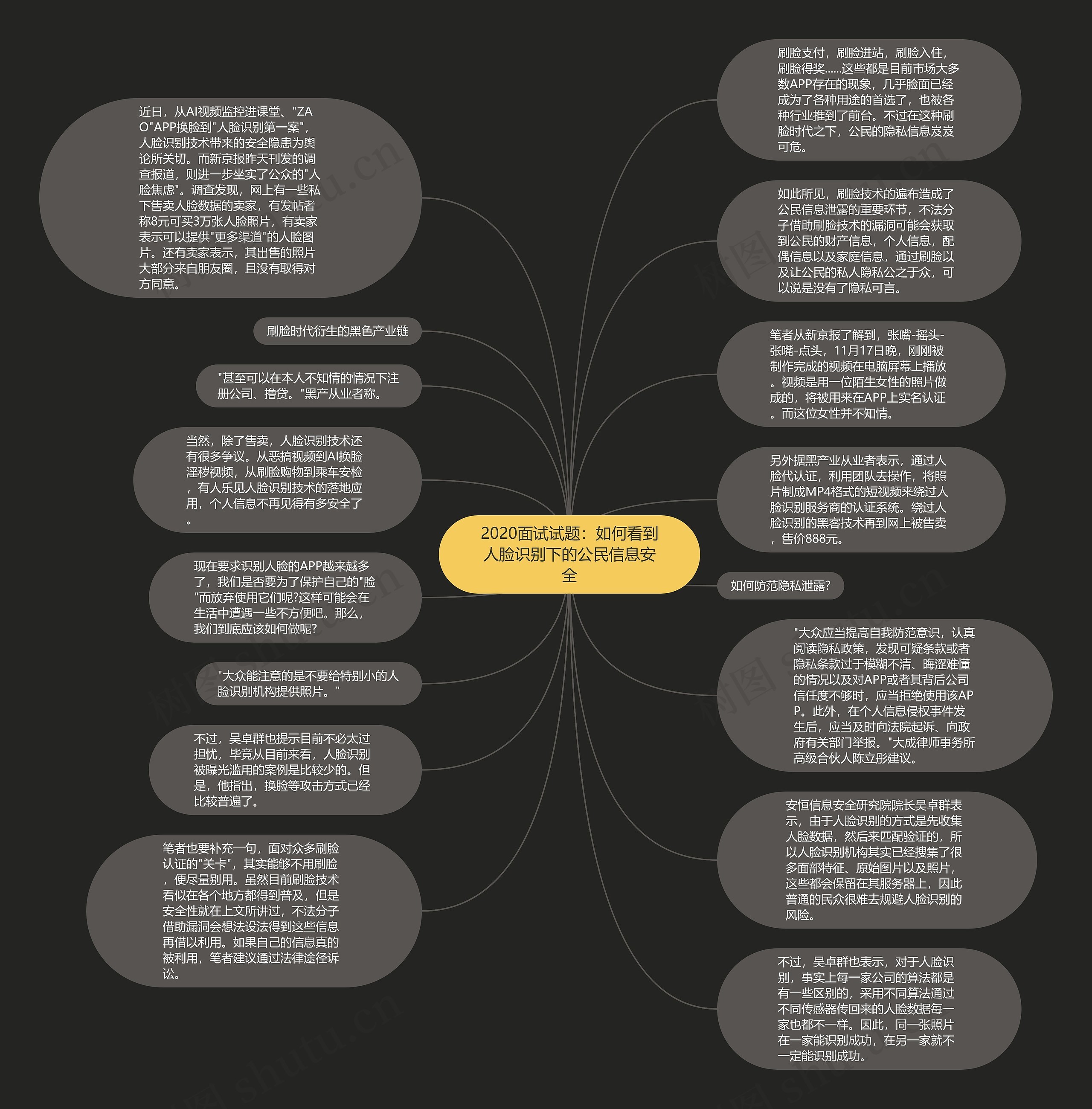 2020面试试题：如何看到人脸识别下的公民信息安全思维导图