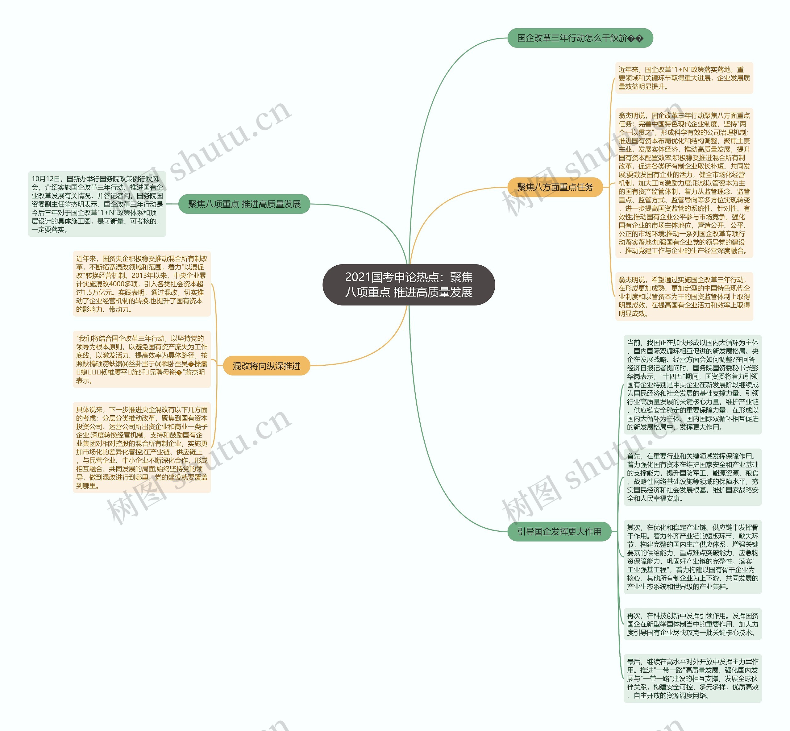 2021国考申论热点：聚焦八项重点 推进高质量发展思维导图
