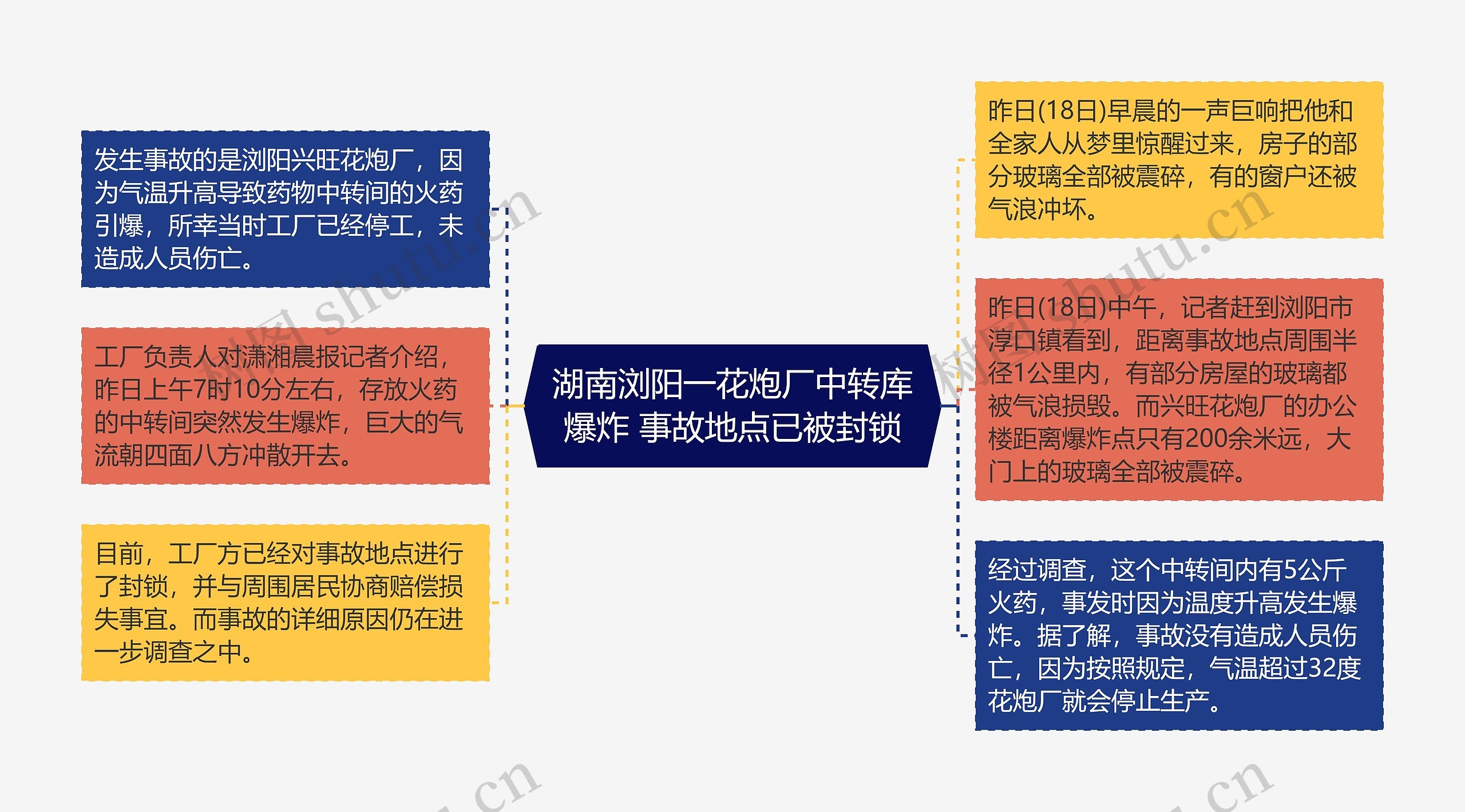 湖南浏阳一花炮厂中转库爆炸 事故地点已被封锁思维导图