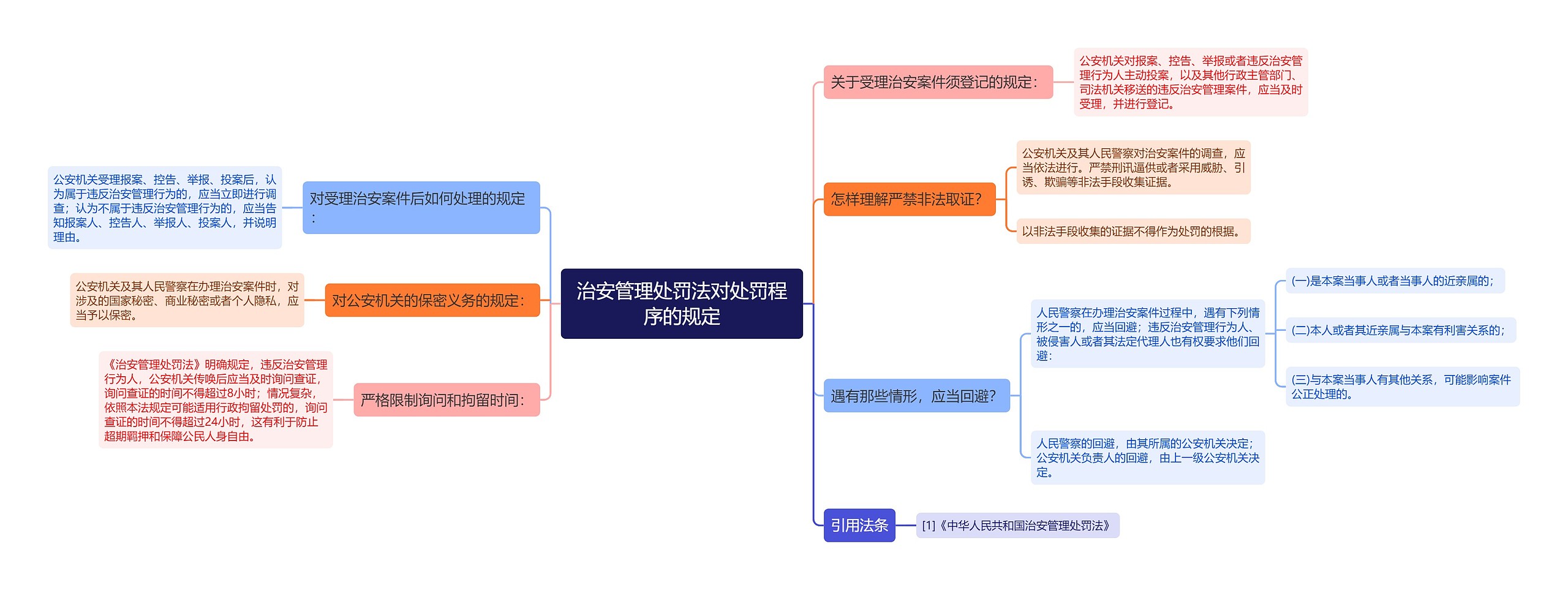 治安管理处罚法对处罚程序的规定