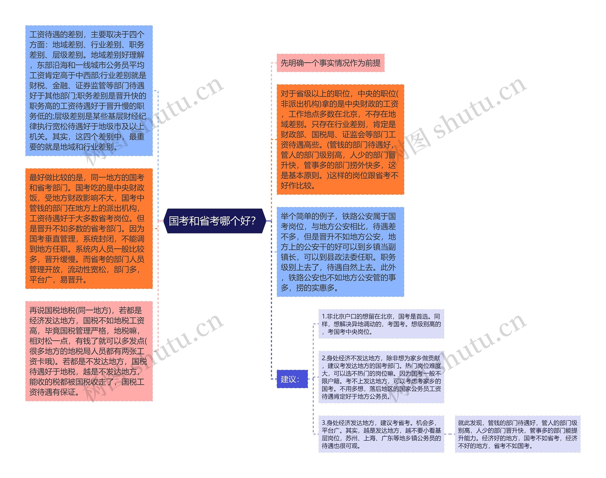 国考和省考哪个好？思维导图