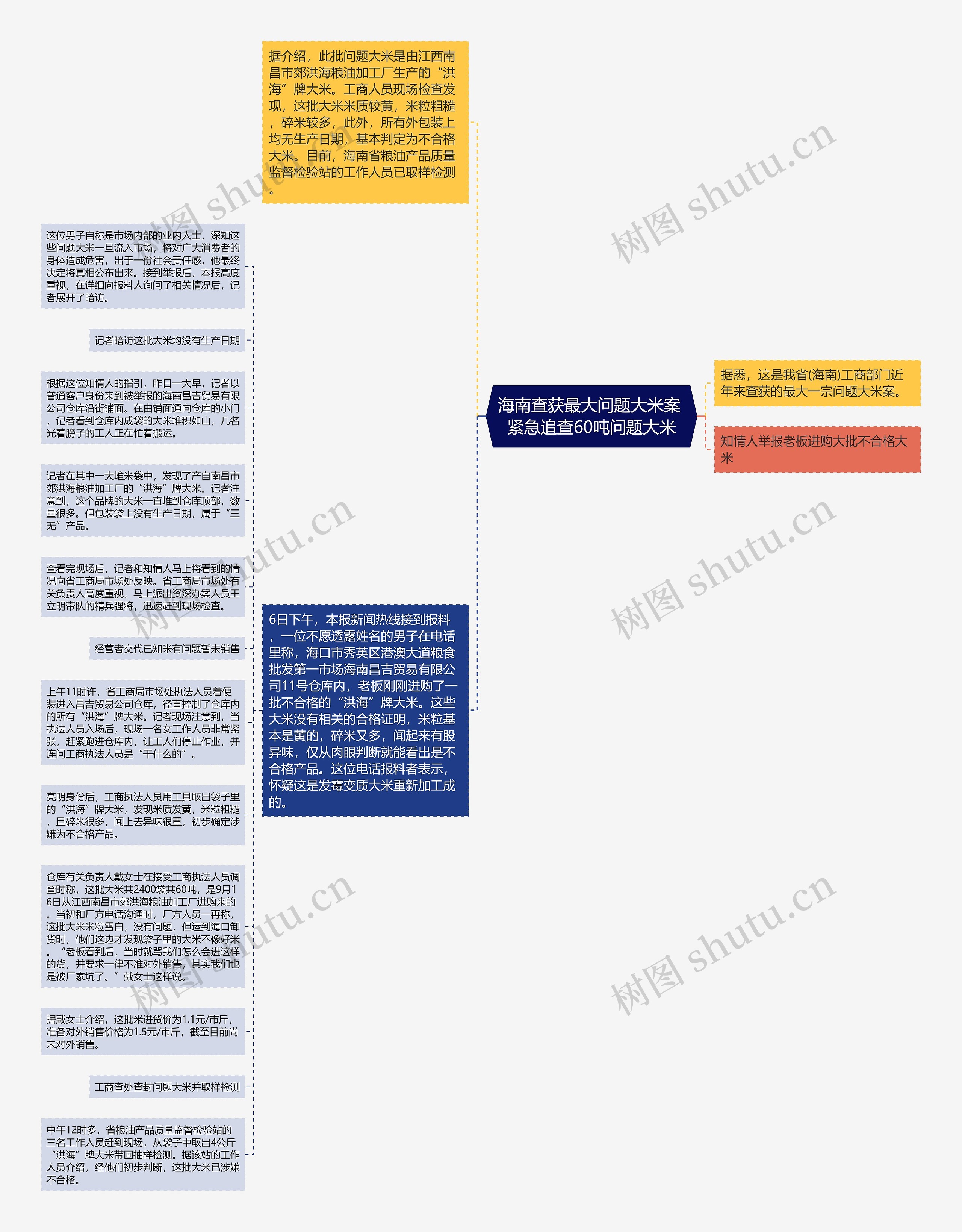 海南查获最大问题大米案 紧急追查60吨问题大米思维导图