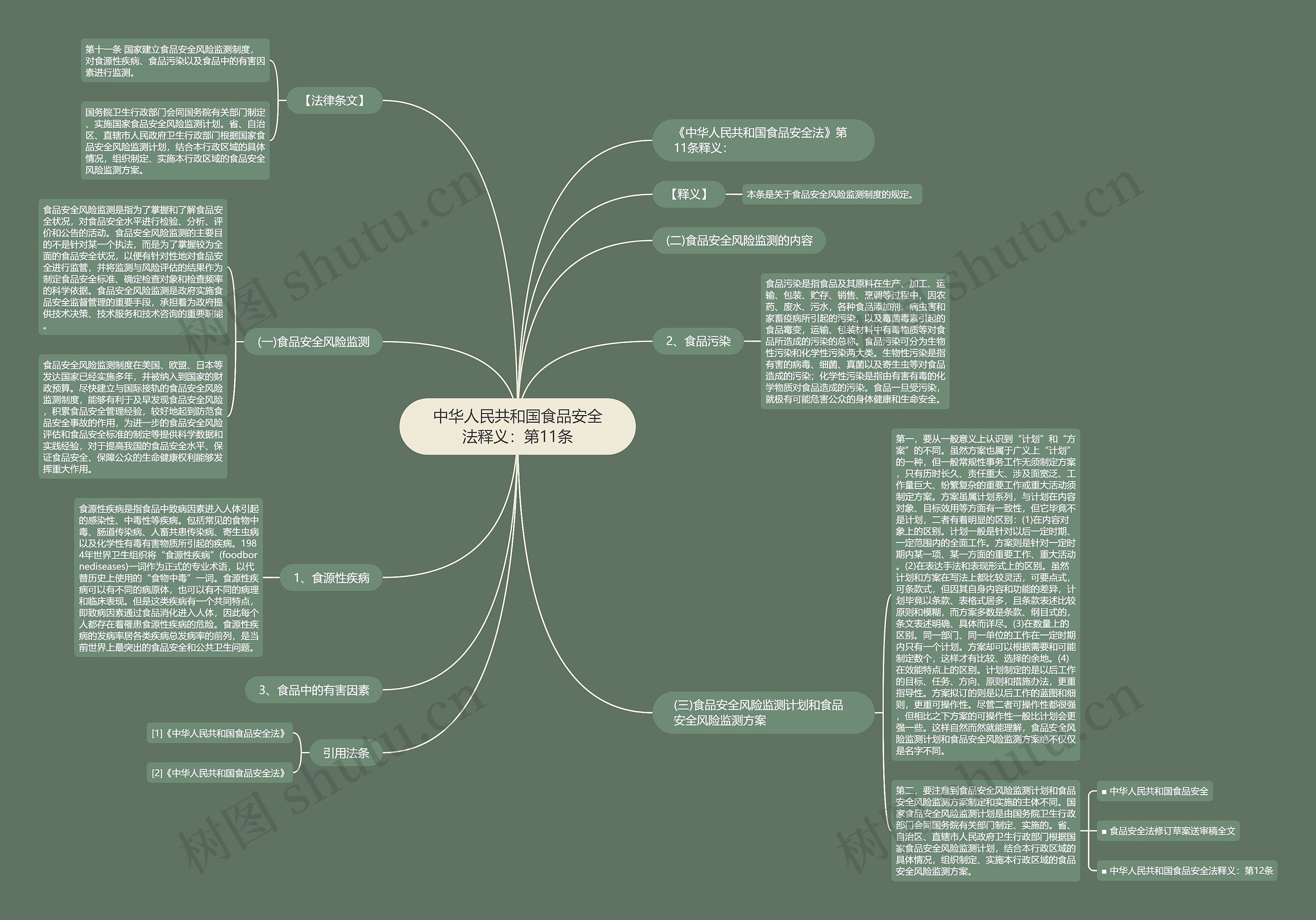 中华人民共和国食品安全法释义：第11条思维导图