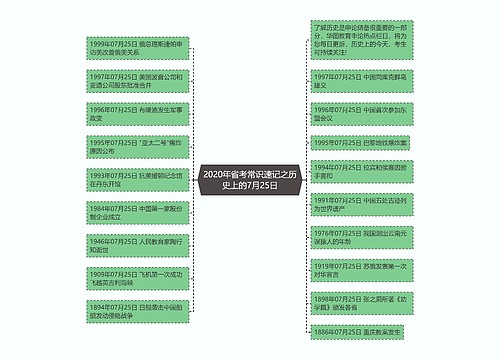 2020年省考常识速记之历史上的7月25日