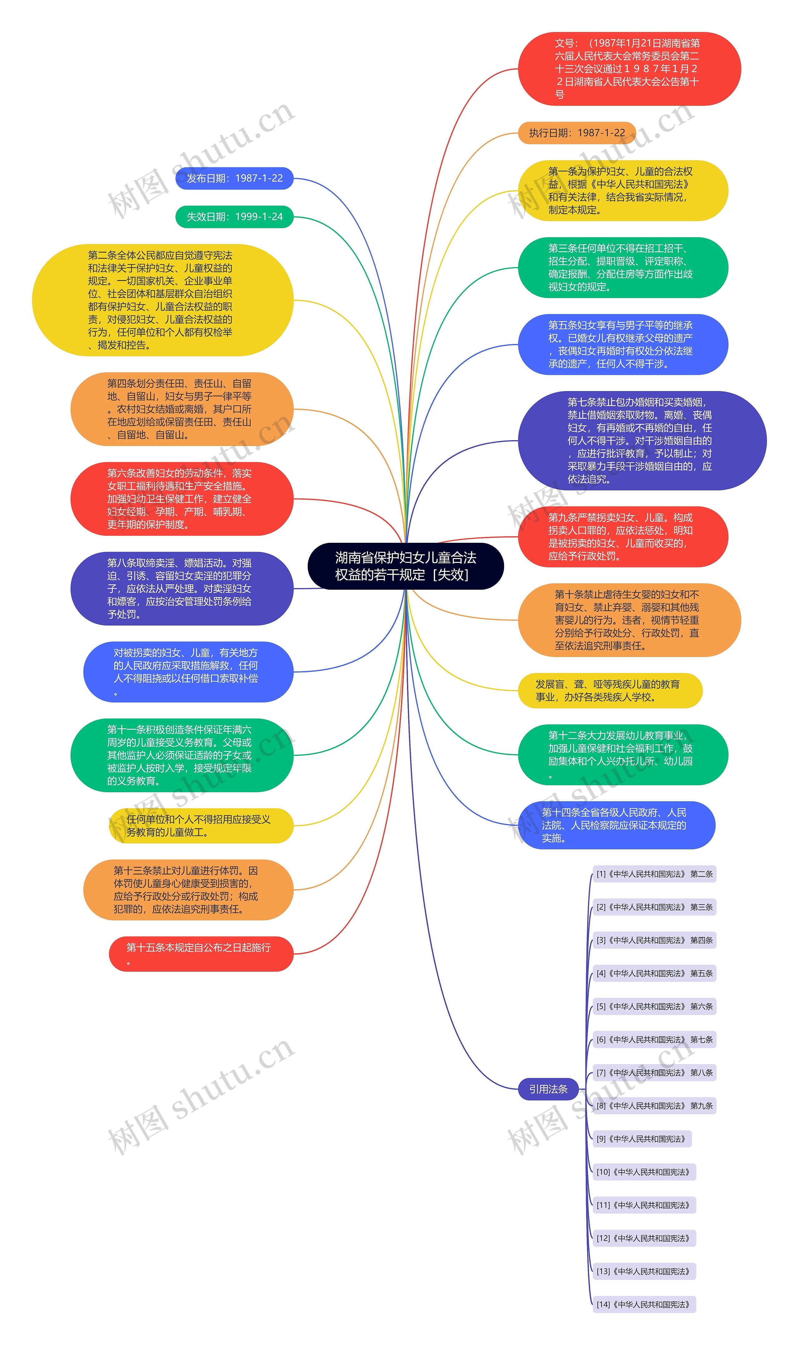 湖南省保护妇女儿童合法权益的若干规定［失效］思维导图