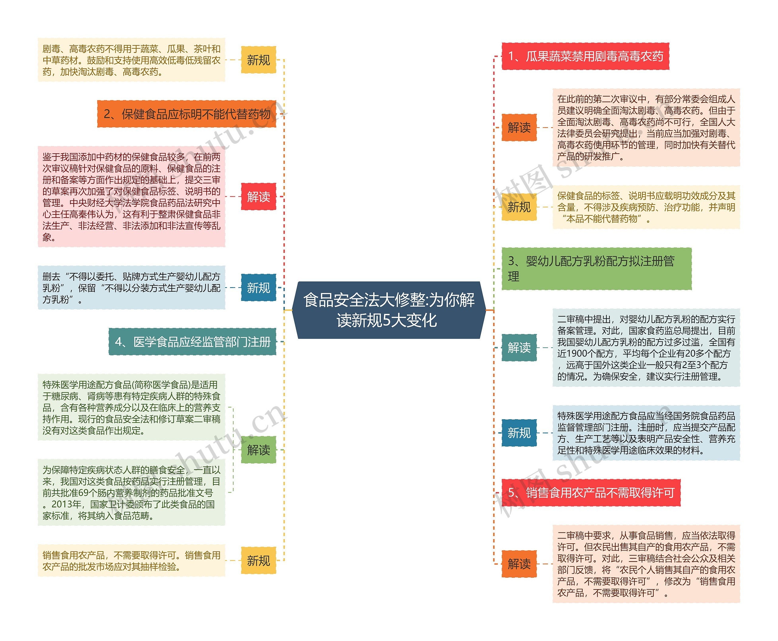 食品安全法大修整:为你解读新规5大变化 思维导图