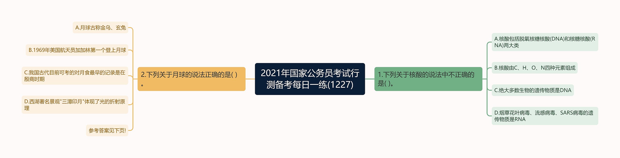 2021年国家公务员考试行测备考每日一练(1227)思维导图