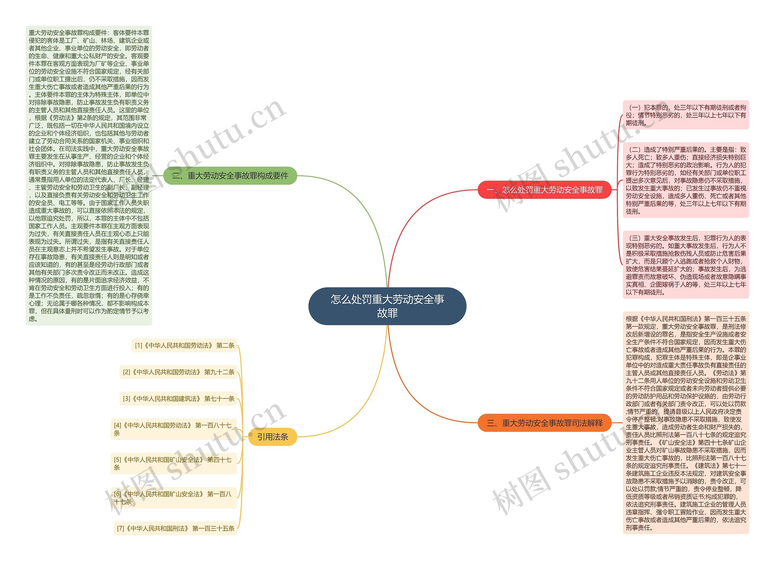 怎么处罚重大劳动安全事故罪思维导图