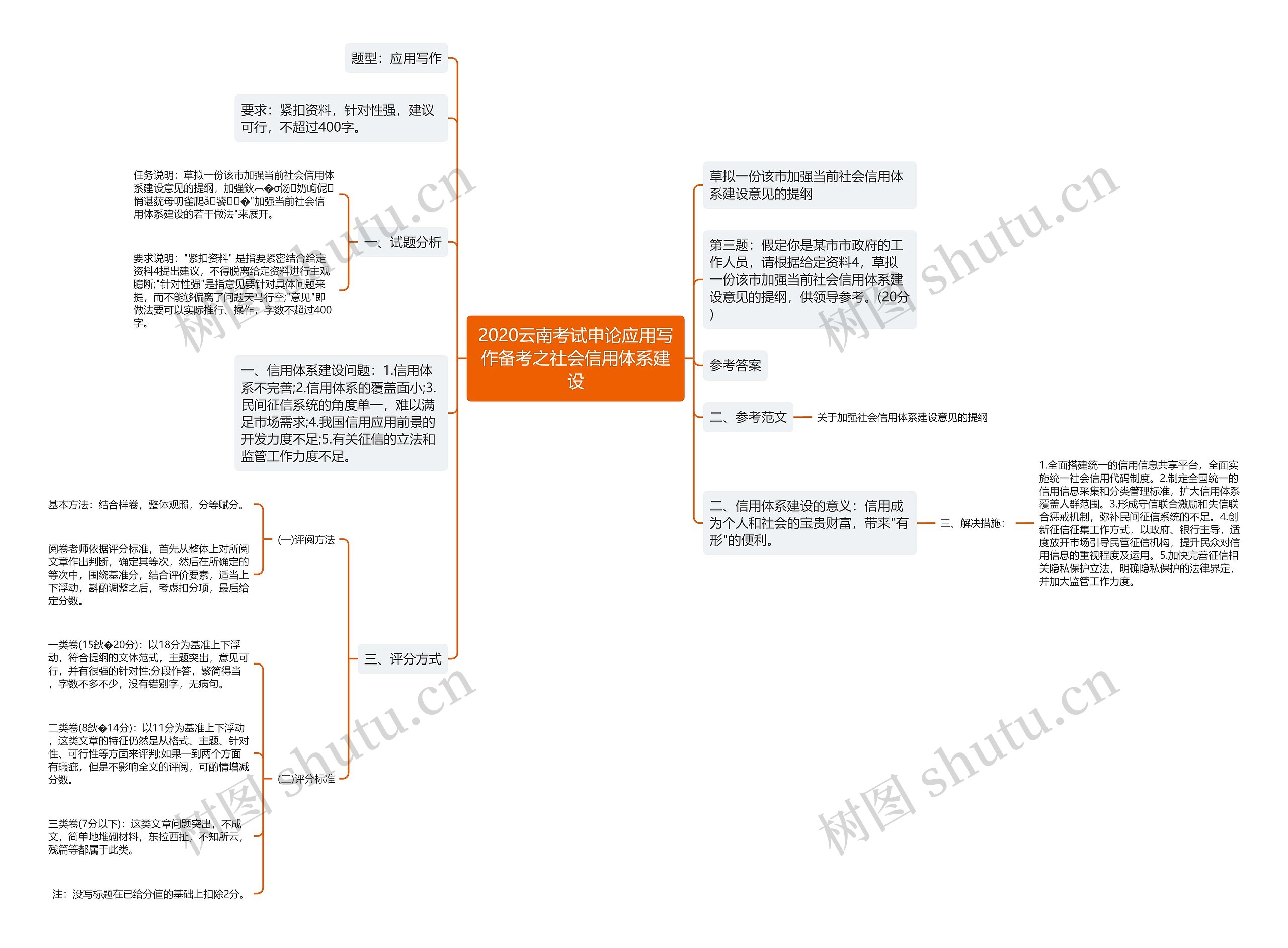 2020云南考试申论应用写作备考之社会信用体系建设