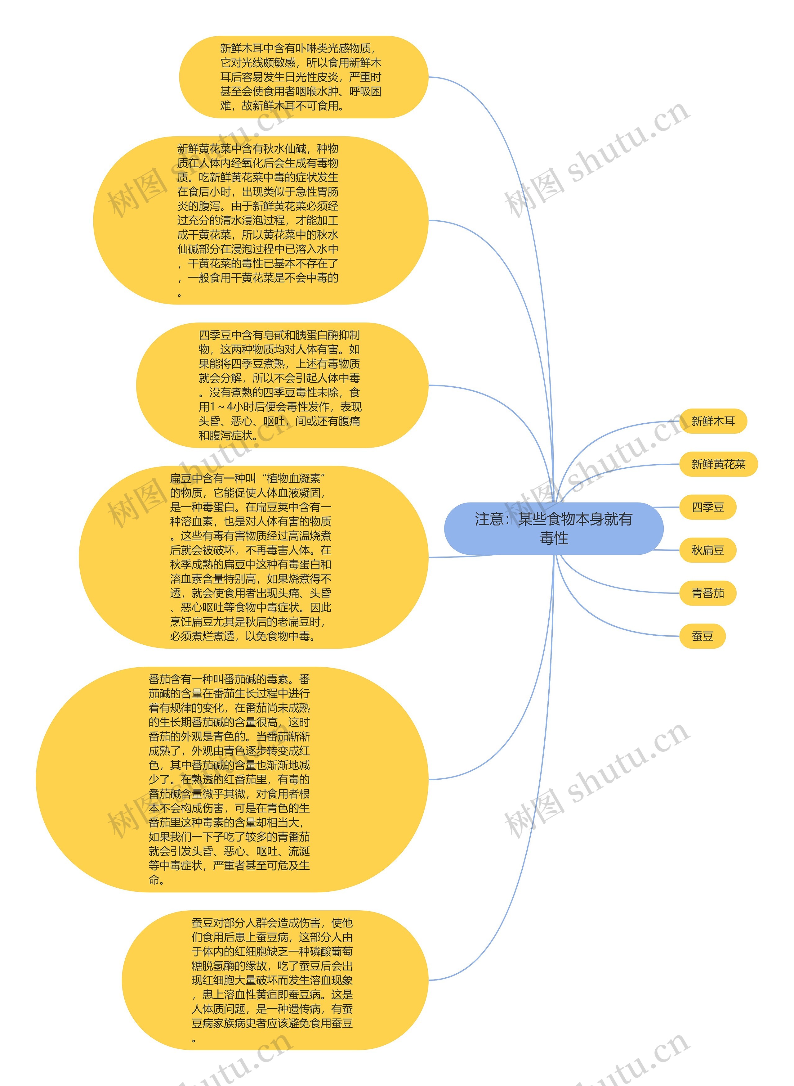 注意：某些食物本身就有毒性