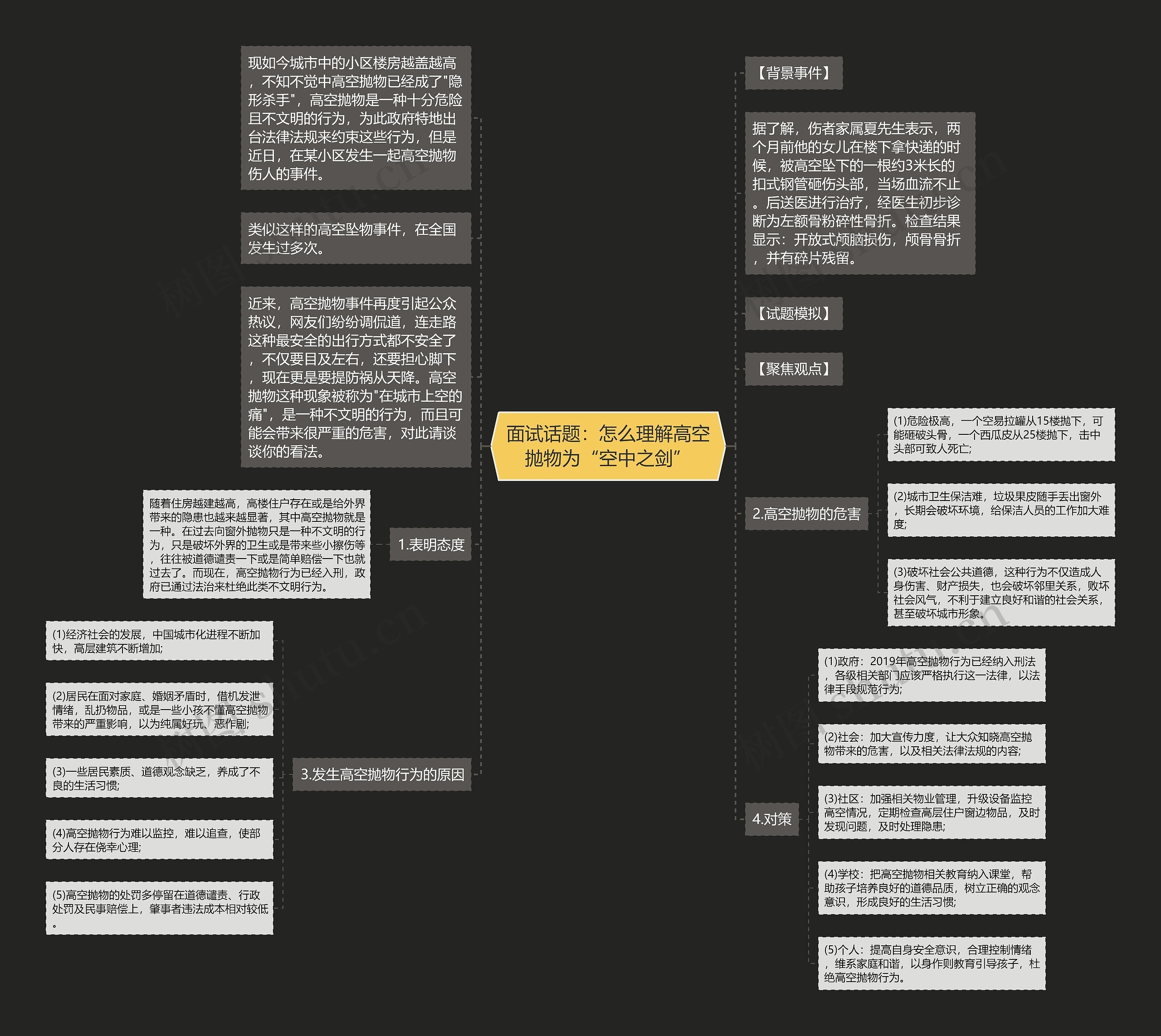 面试话题：怎么理解高空抛物为“空中之剑”思维导图