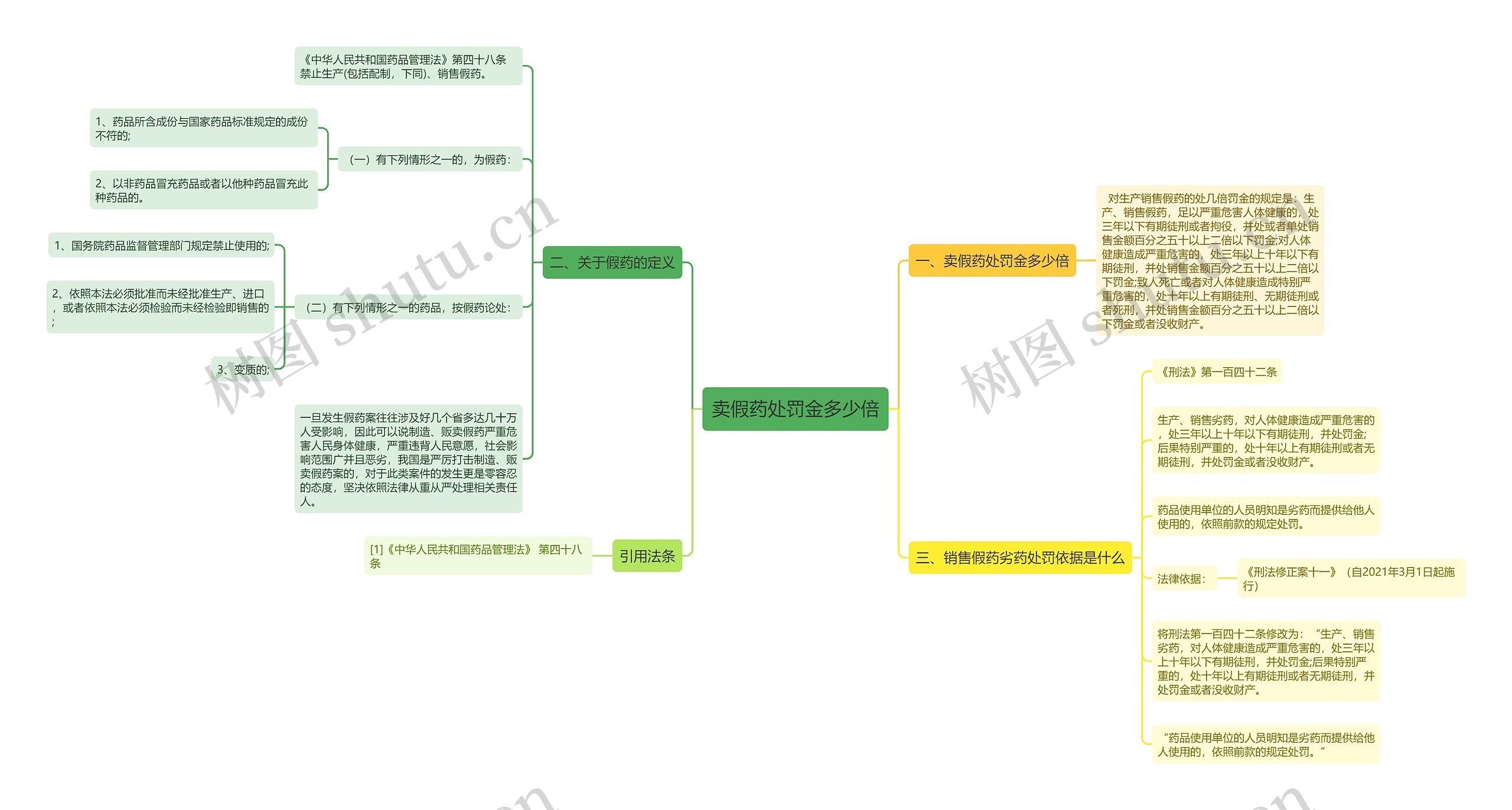 卖假药处罚金多少倍思维导图