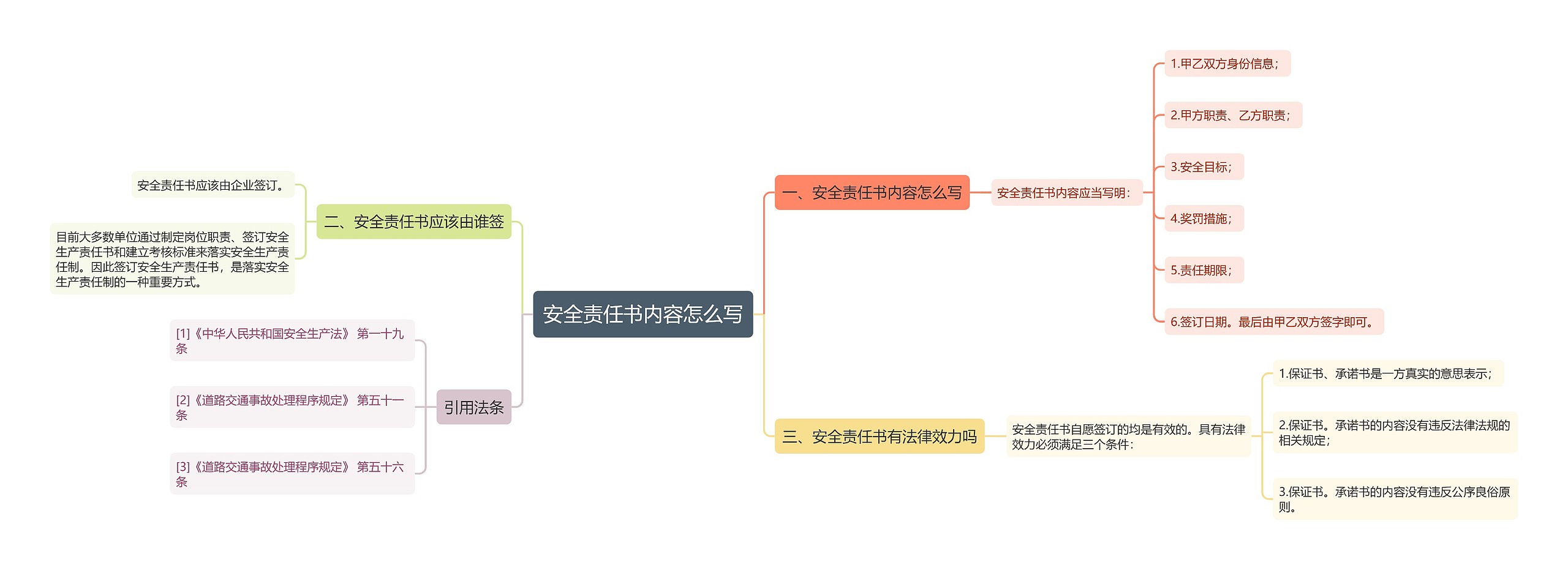 安全责任书内容怎么写思维导图