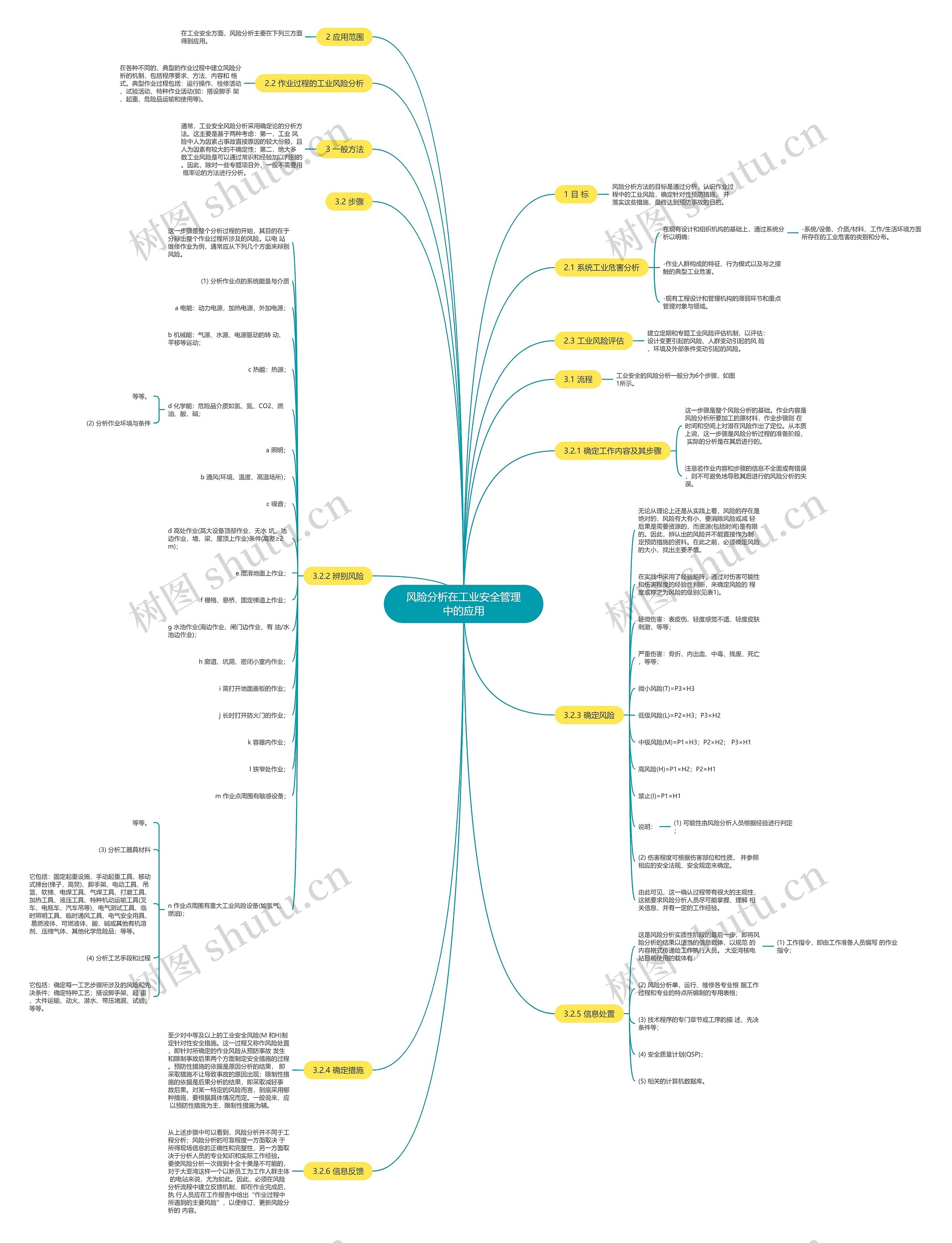风险分析在工业安全管理中的应用思维导图