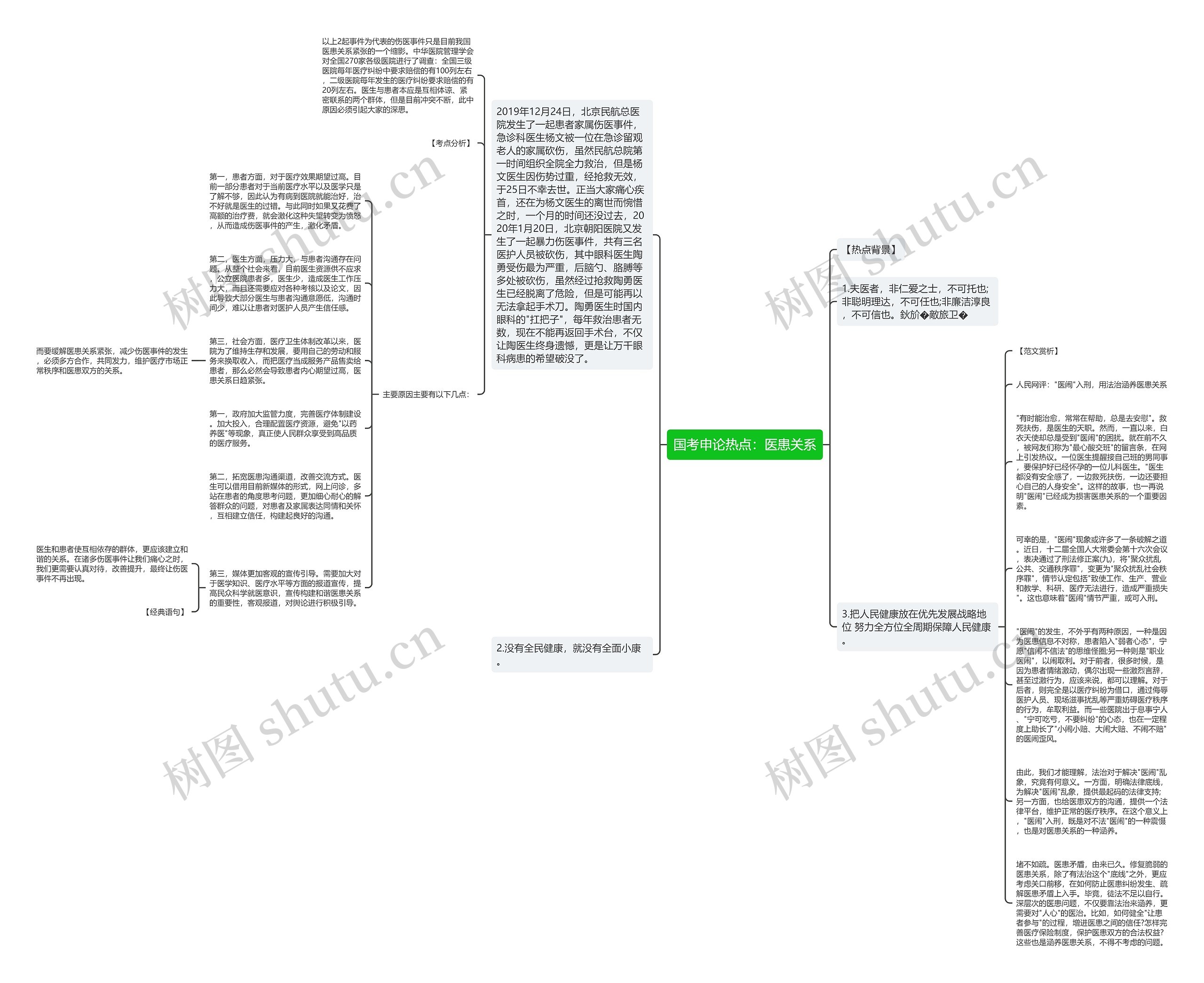 国考申论热点：医患关系思维导图