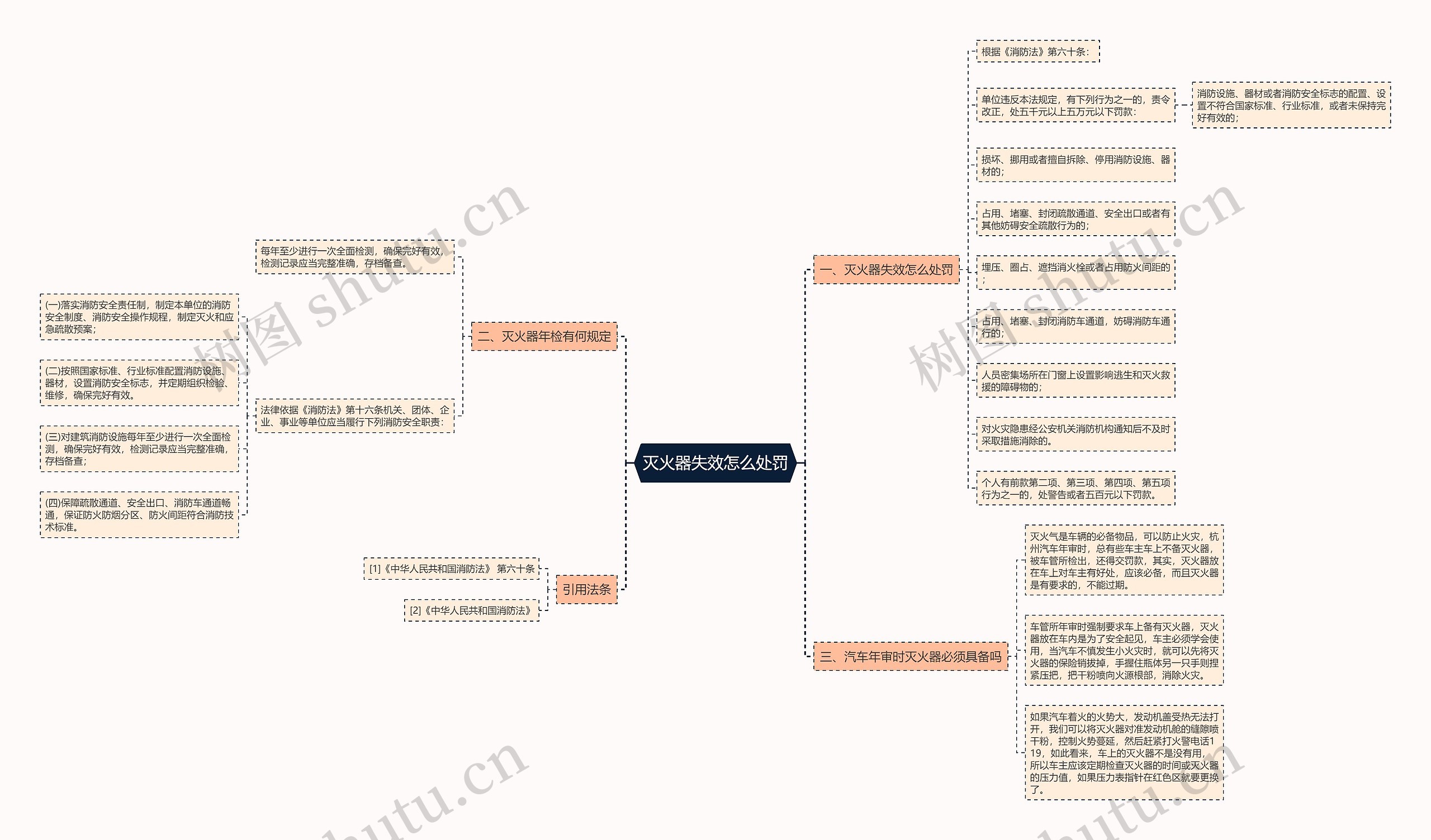 灭火器失效怎么处罚思维导图