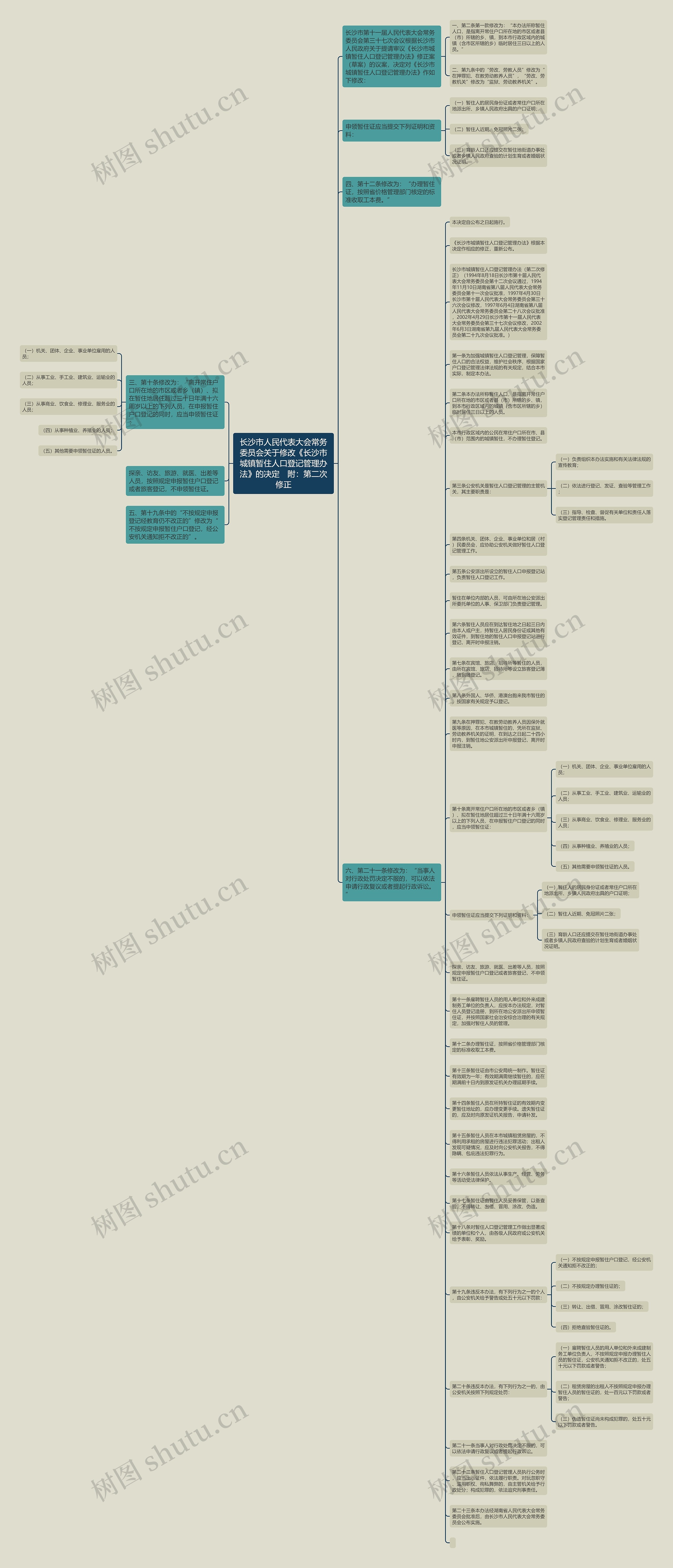 长沙市人民代表大会常务委员会关于修改《长沙市城镇暂住人口登记管理办法》的决定　附：第二次修正思维导图