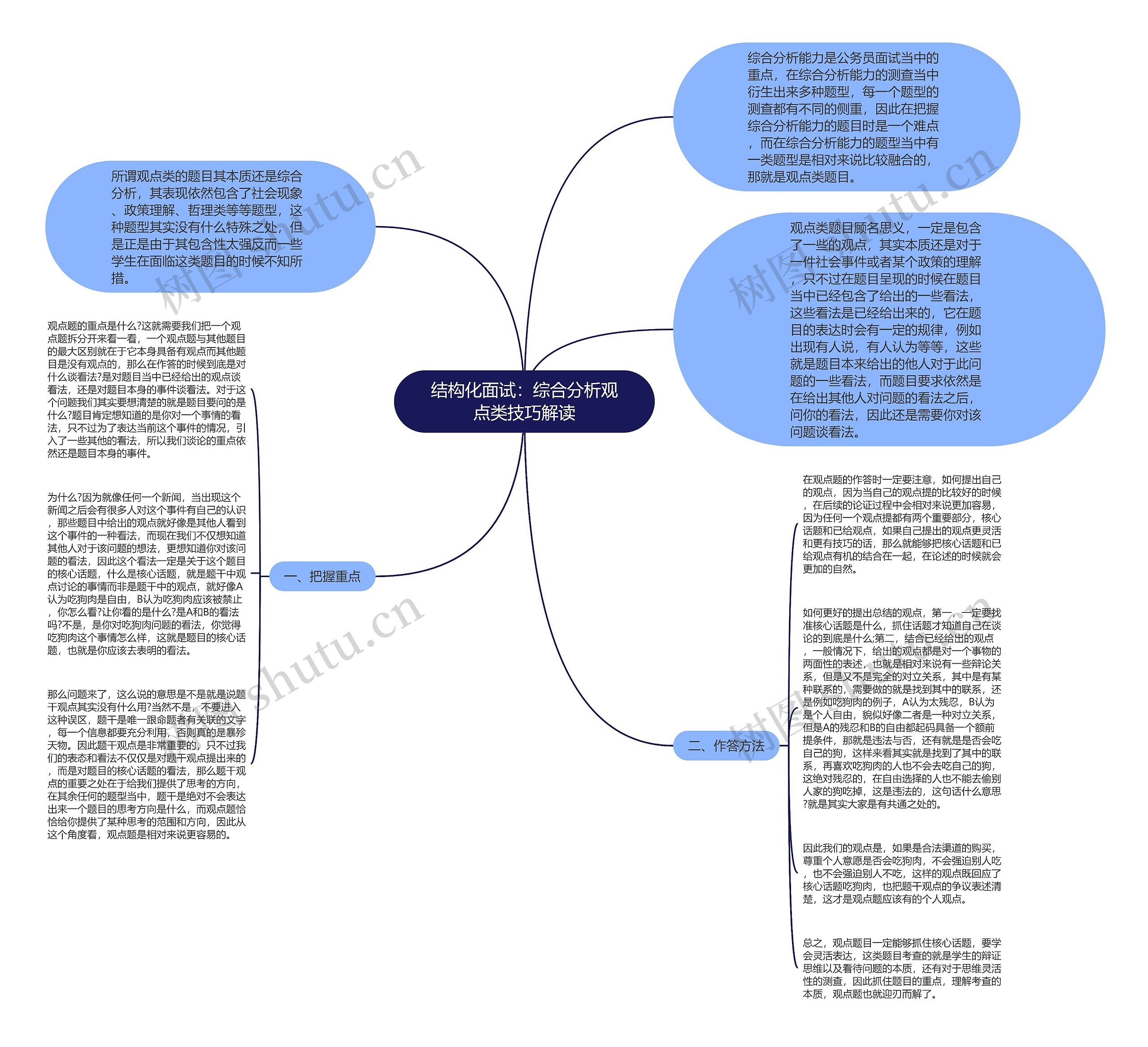 结构化面试：综合分析观点类技巧解读思维导图