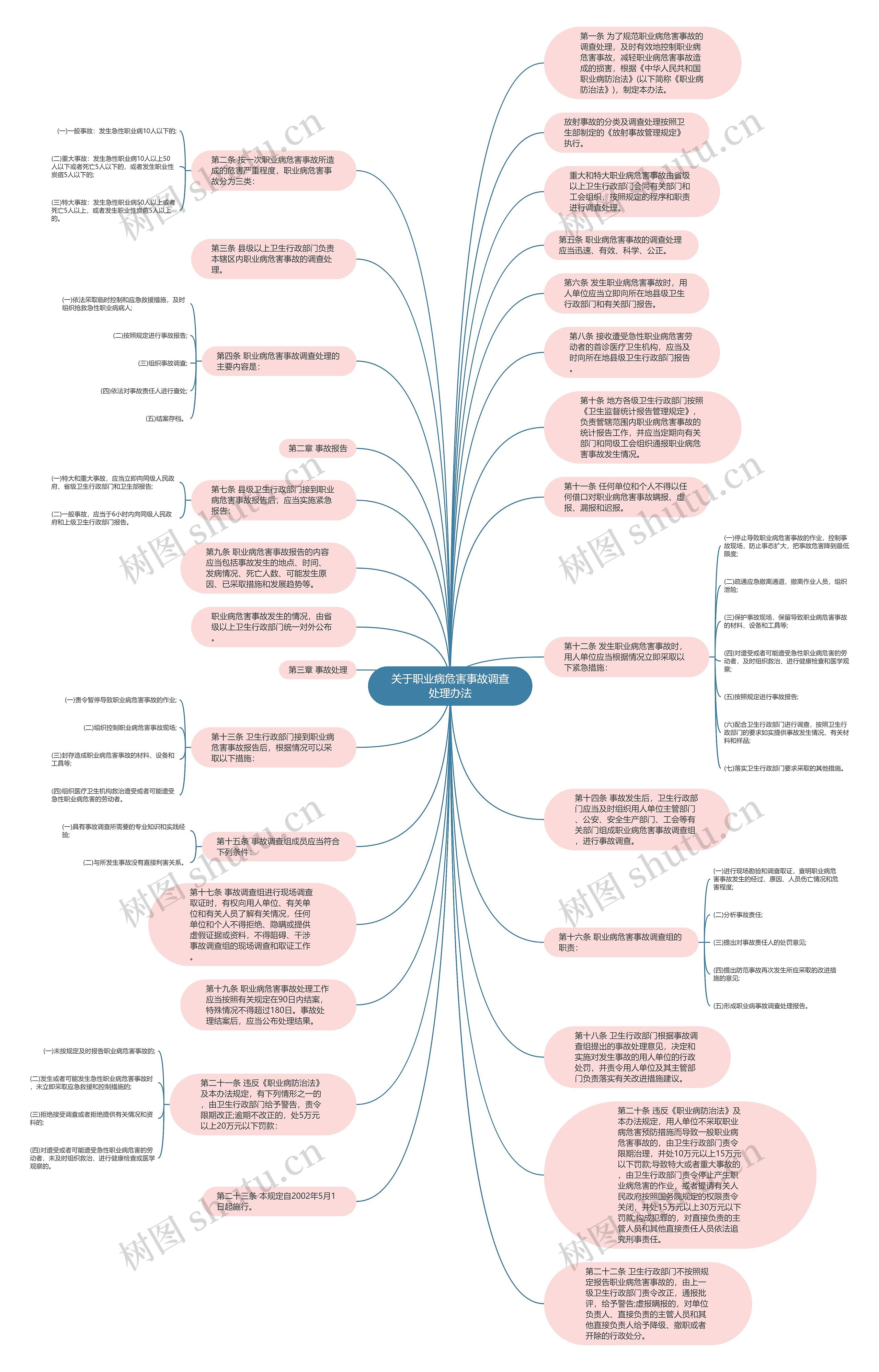 关于职业病危害事故调查处理办法思维导图