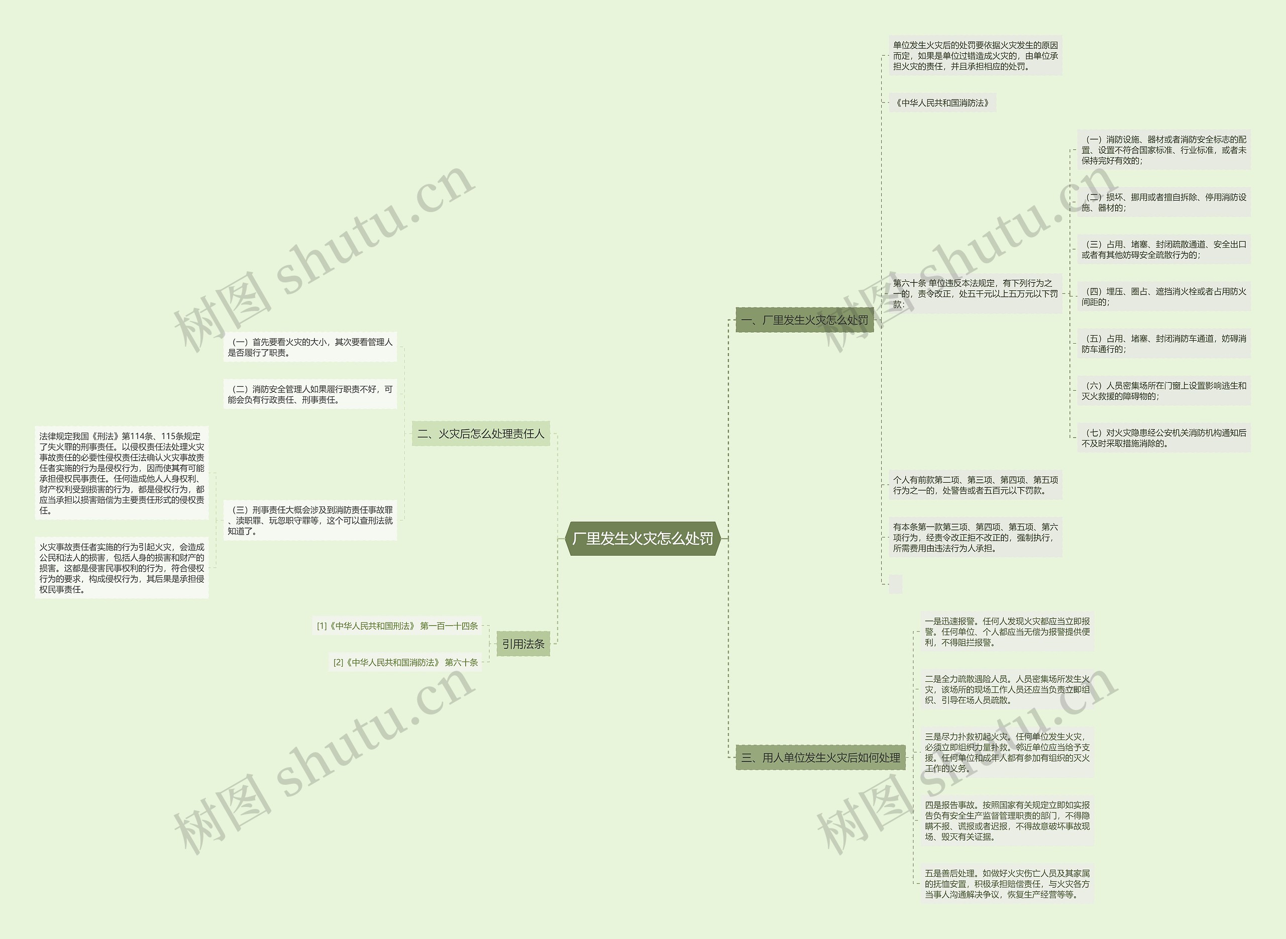 厂里发生火灾怎么处罚思维导图