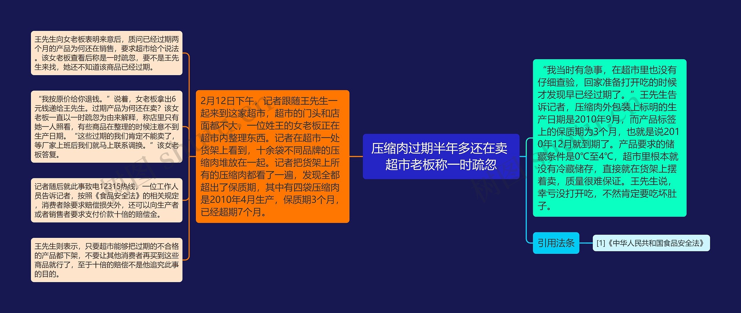 压缩肉过期半年多还在卖 超市老板称一时疏忽思维导图