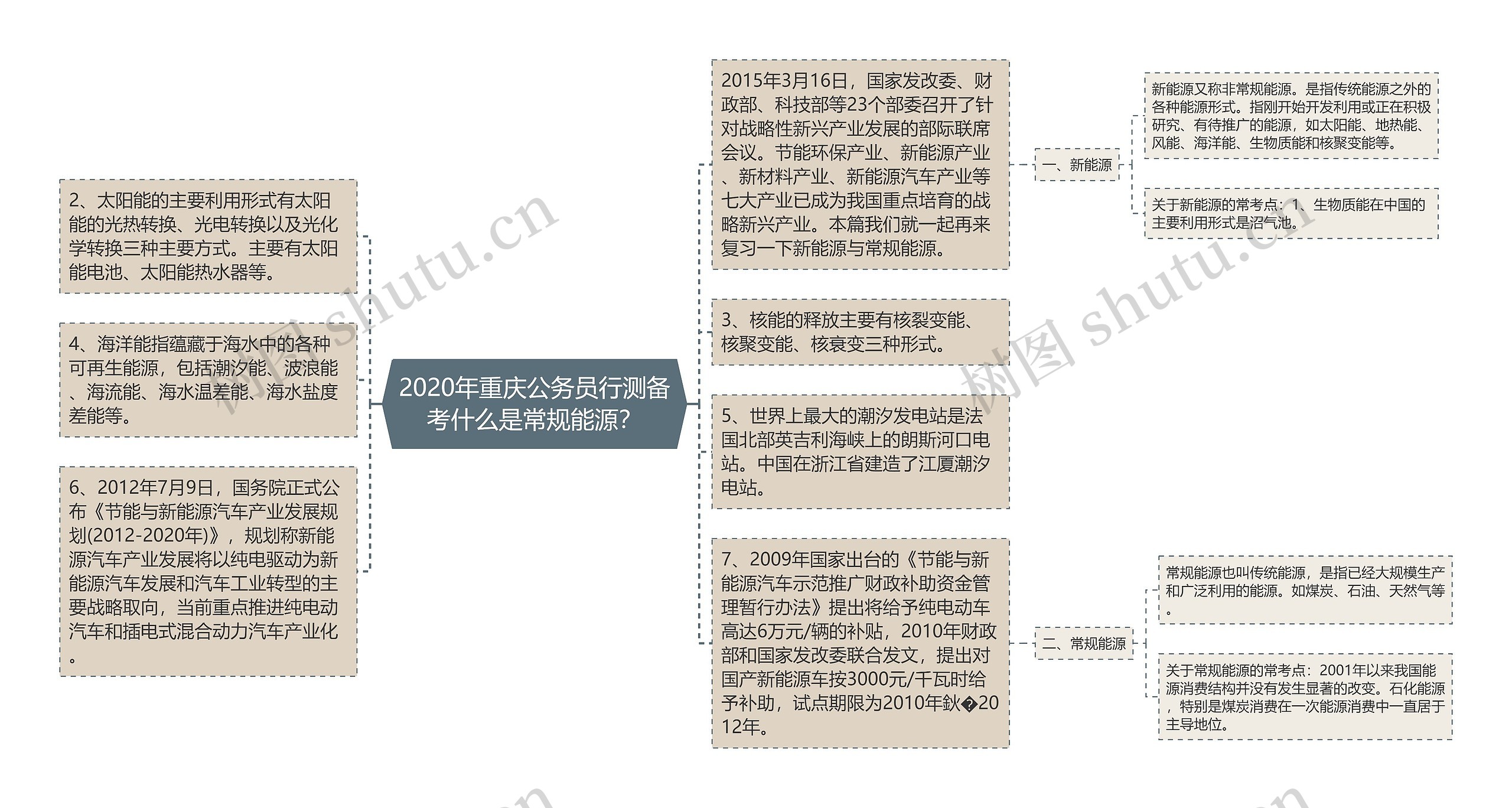 2020年重庆公务员行测备考什么是常规能源？思维导图