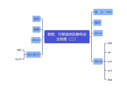 易燃、可燃液体防静电安全制度（二）