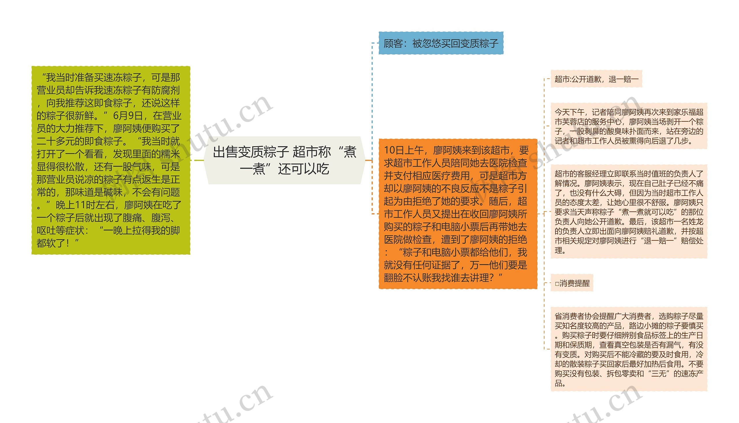 出售变质粽子 超市称“煮一煮”还可以吃思维导图