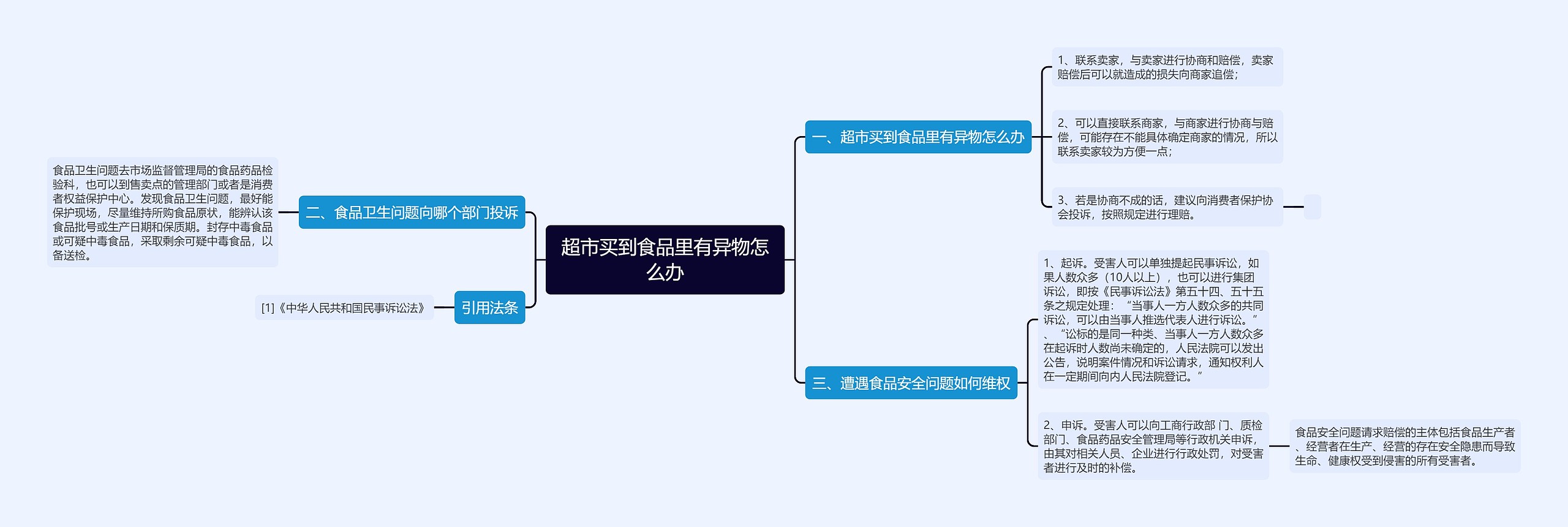 超市买到食品里有异物怎么办思维导图