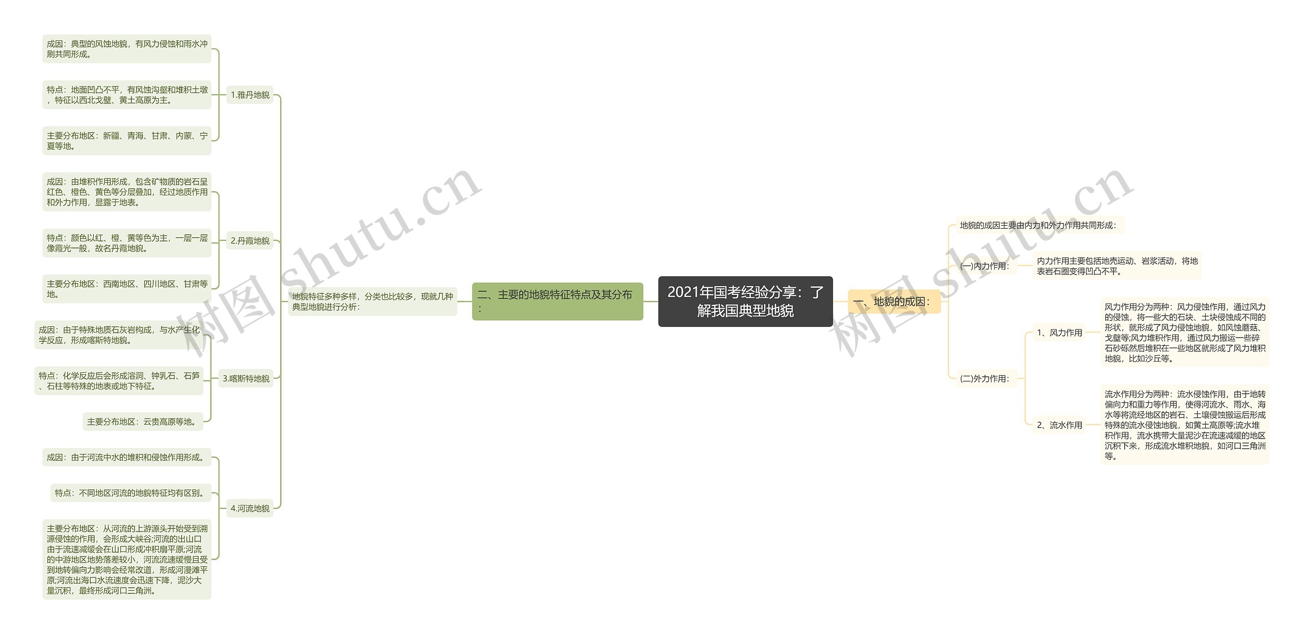 2021年国考经验分享:了解我国典型地貌思维导图高清图 2021年国考经验分享:了解我国典型地貌思维导图