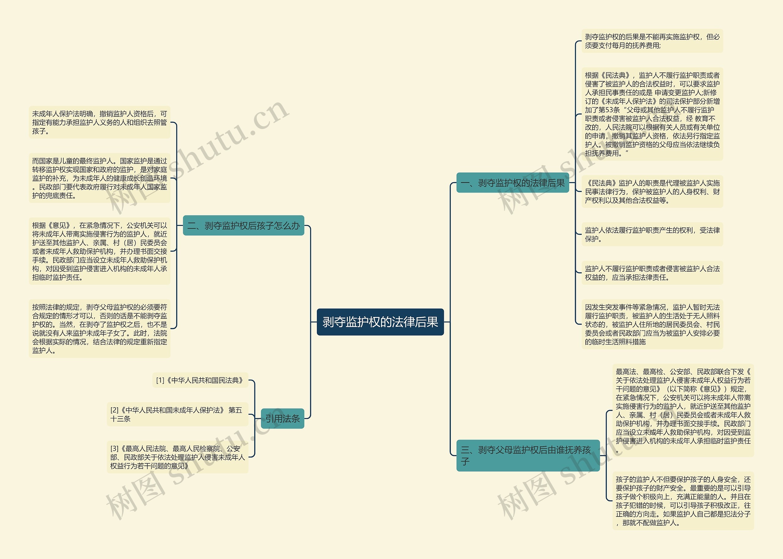 剥夺监护权的法律后果思维导图