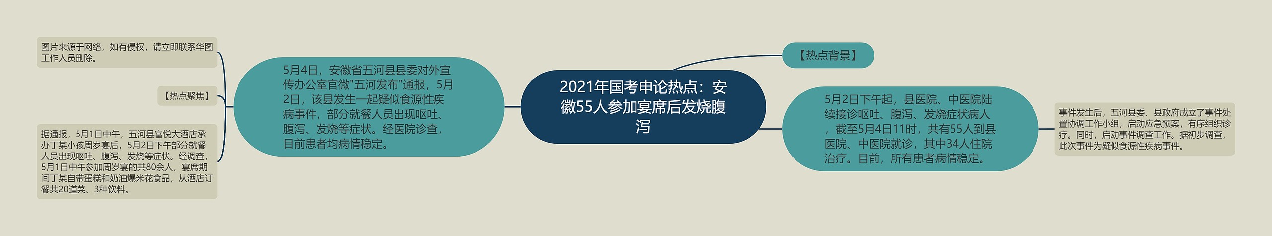 2021年国考申论热点：安徽55人参加宴席后发烧腹泻思维导图