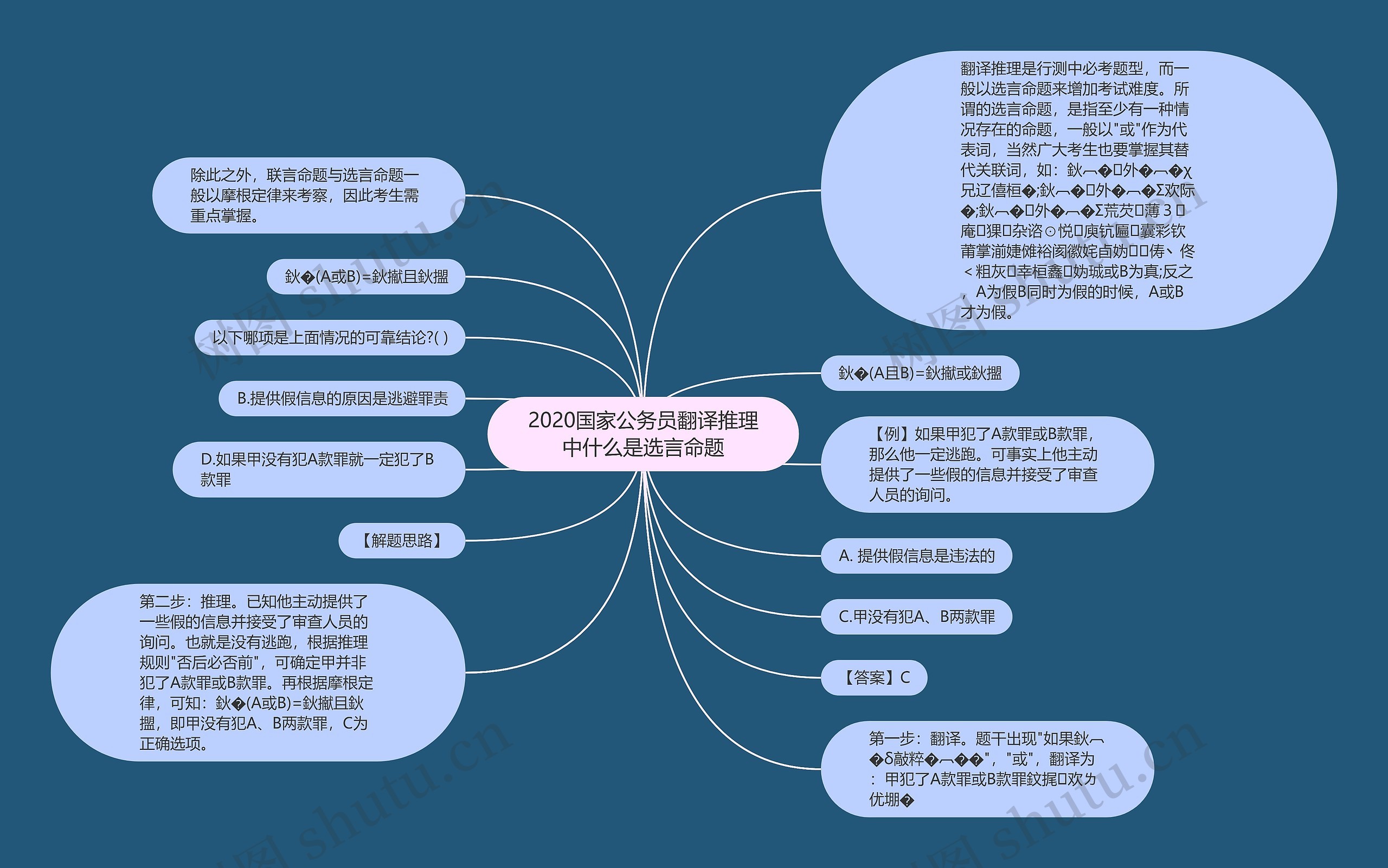 2020国家公务员翻译推理中什么是选言命题思维导图