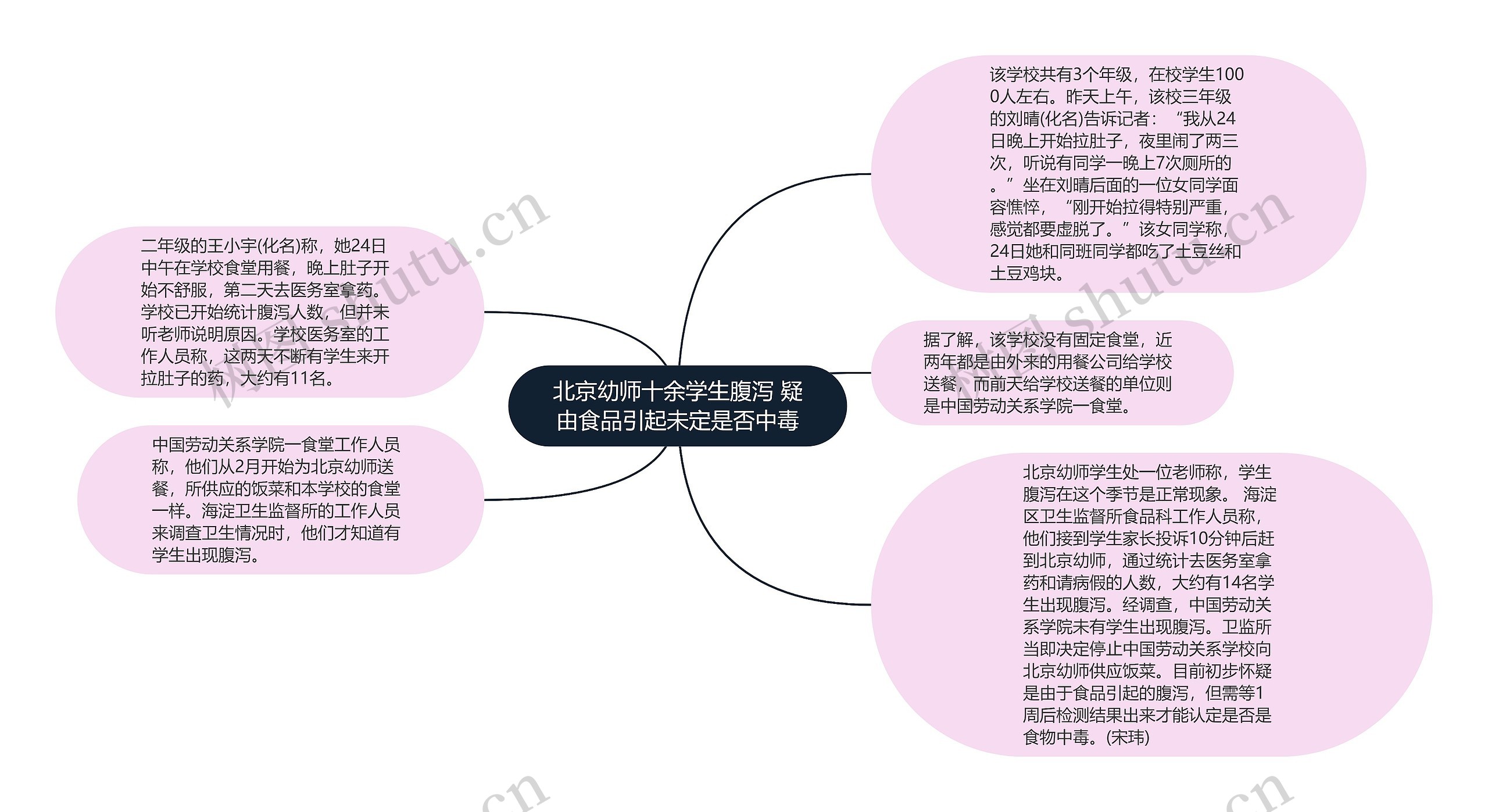 北京幼师十余学生腹泻 疑由食品引起未定是否中毒思维导图