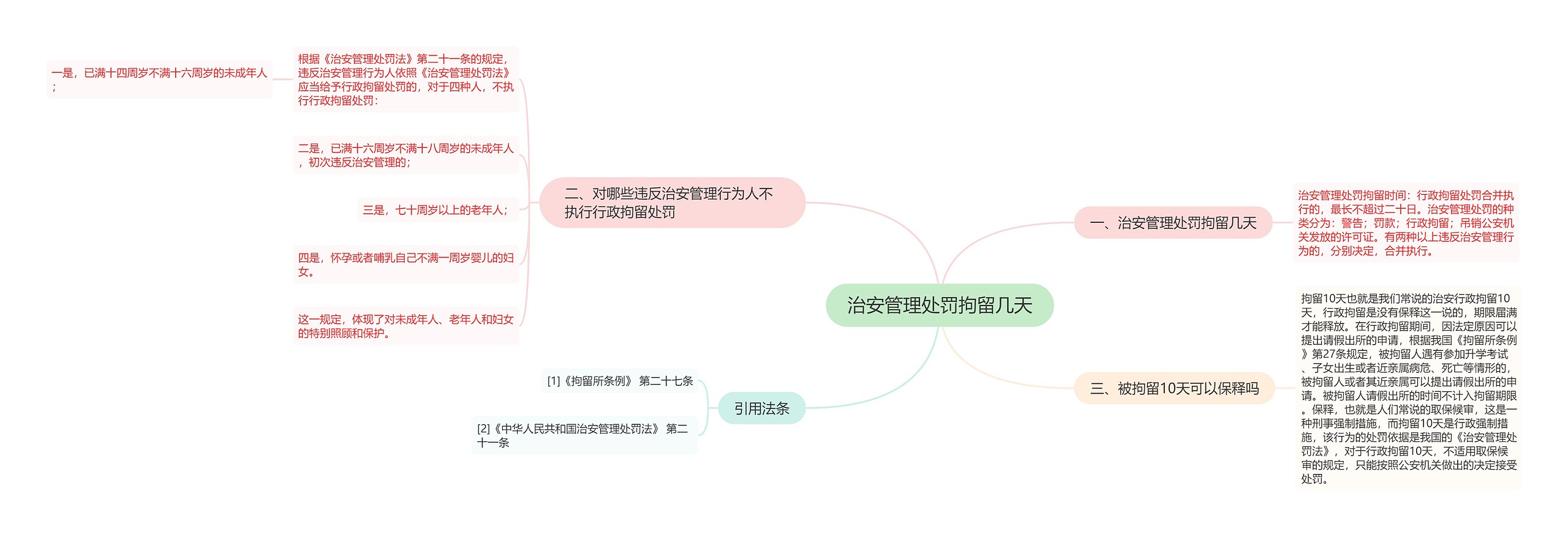 治安管理处罚拘留几天思维导图