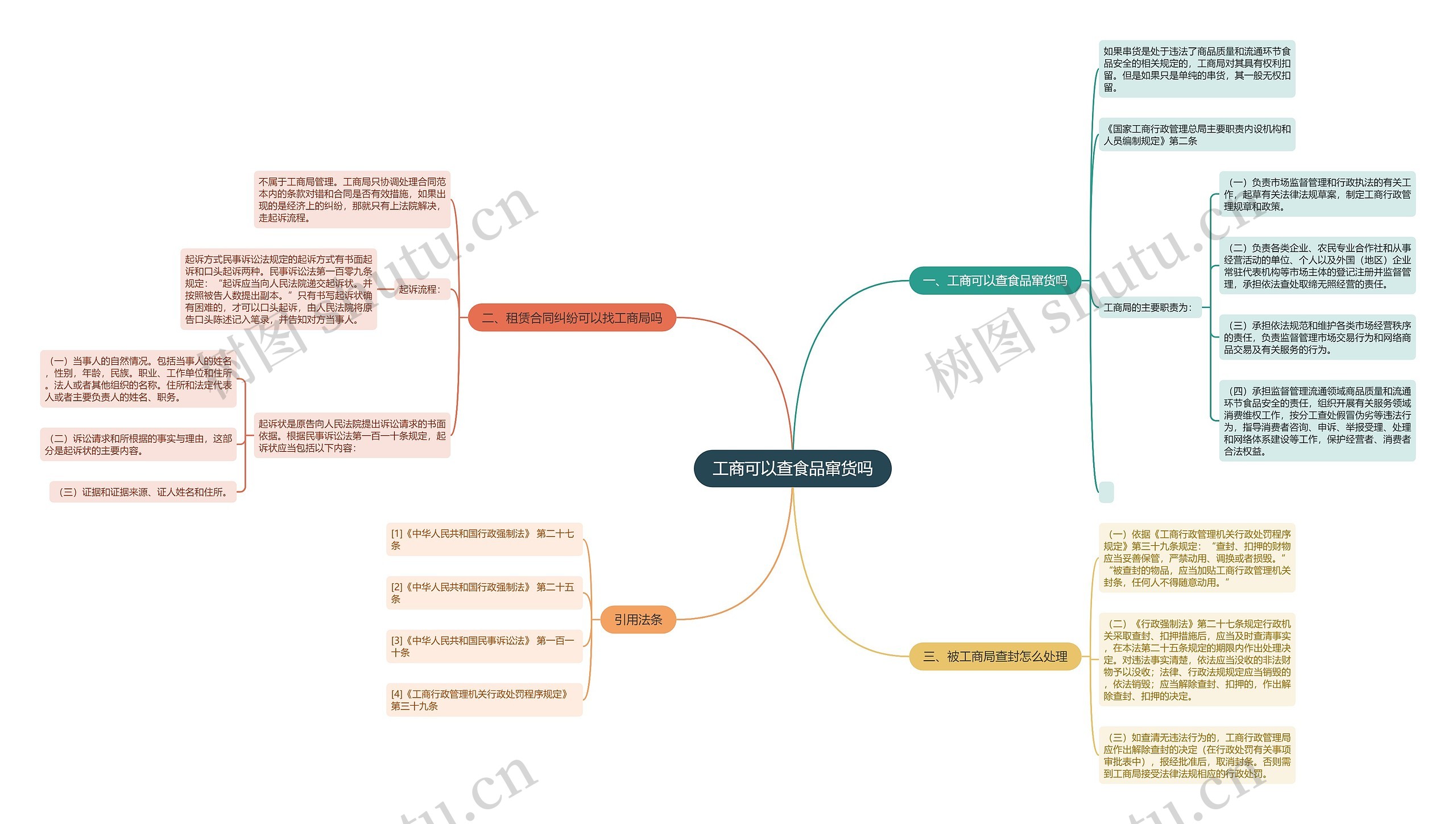 工商可以查食品窜货吗思维导图