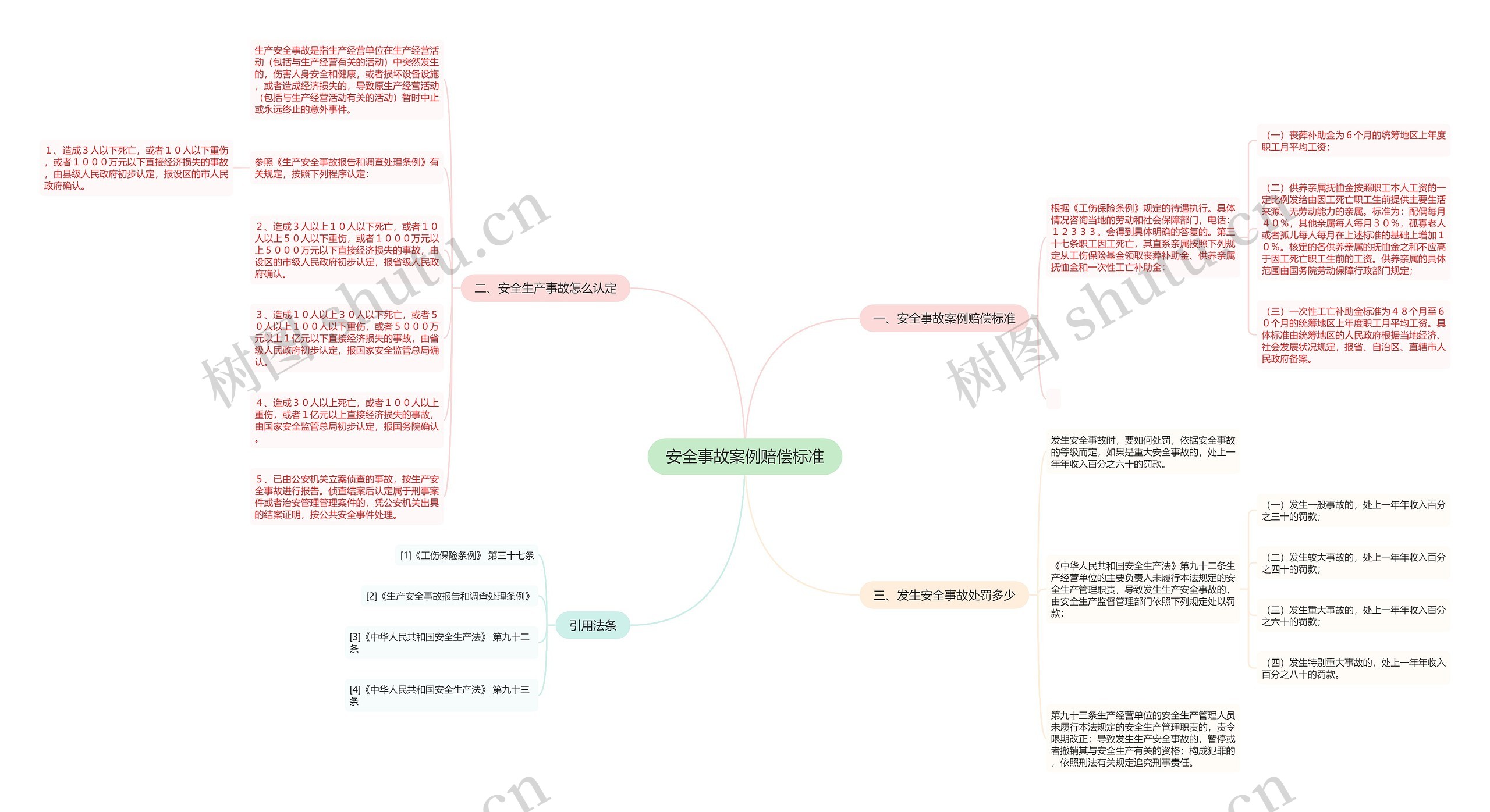 安全事故案例赔偿标准思维导图