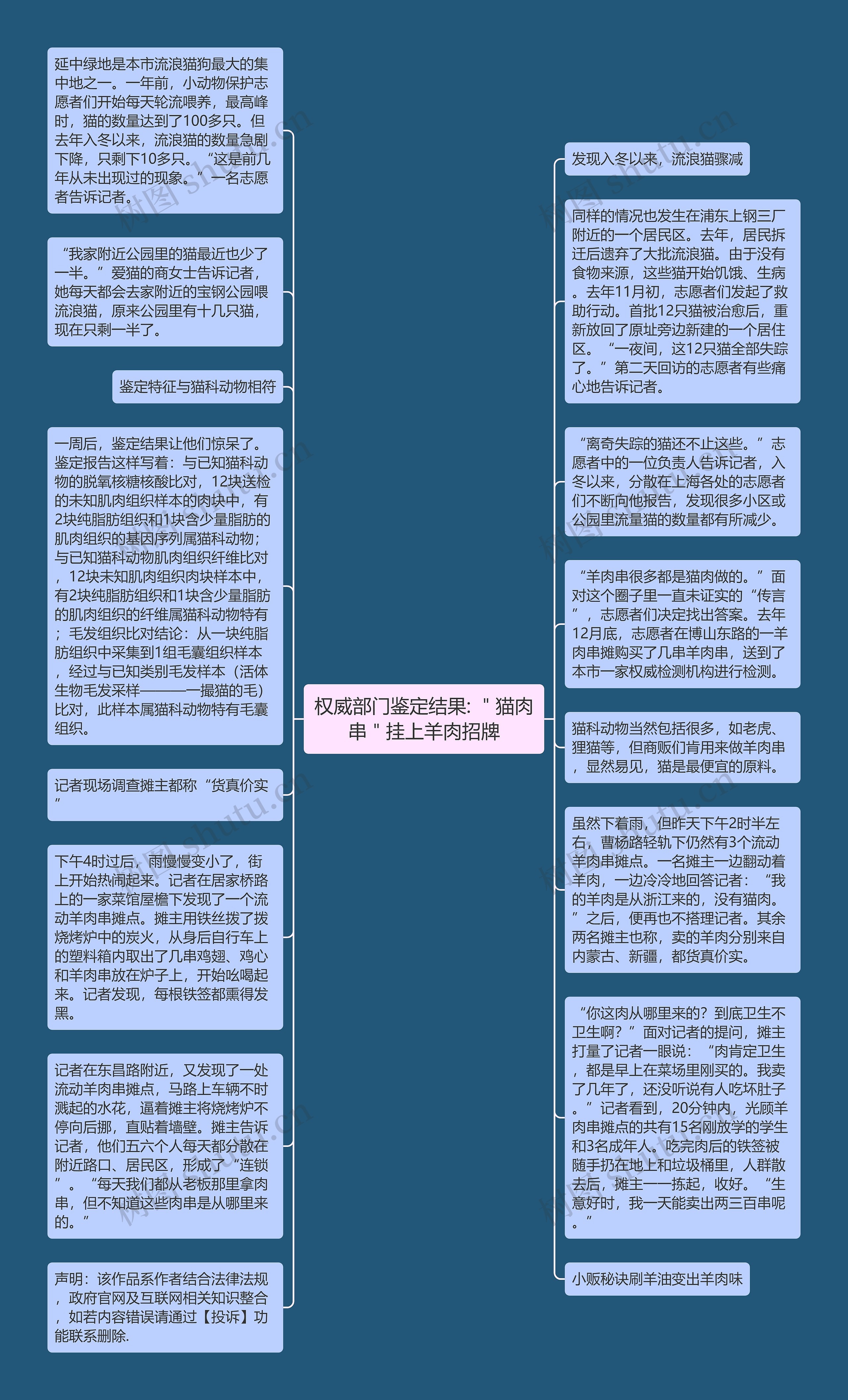 权威部门鉴定结果: ＂猫肉串＂挂上羊肉招牌思维导图