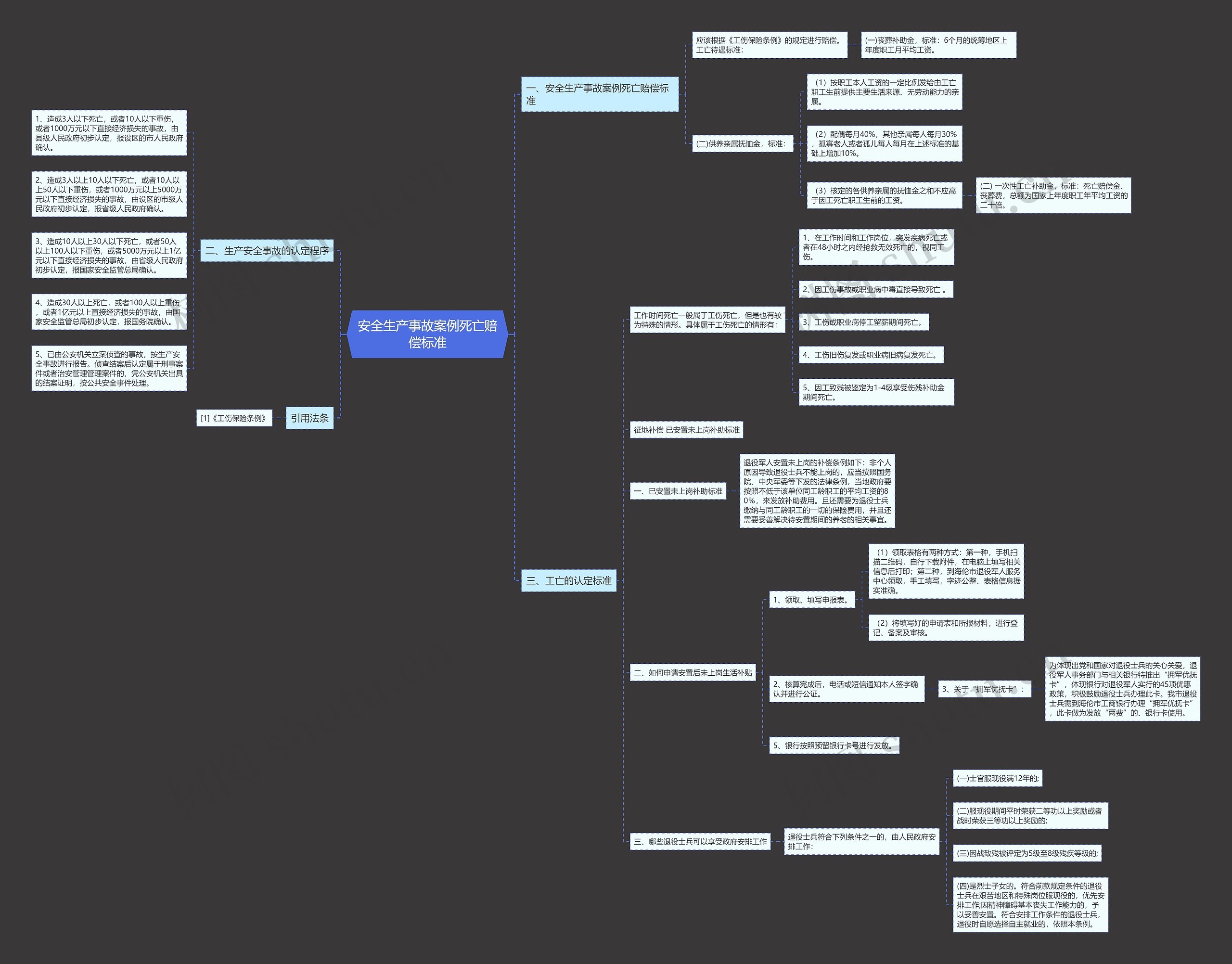 安全生产事故案例死亡赔偿标准思维导图
