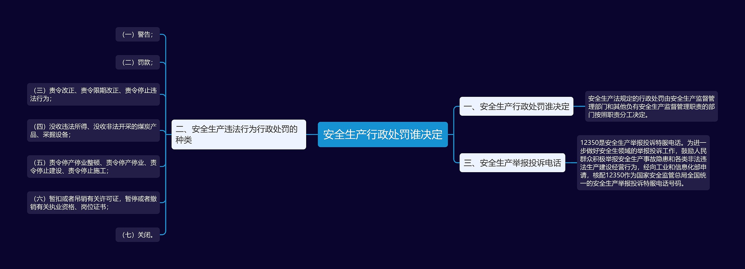 安全生产行政处罚谁决定思维导图