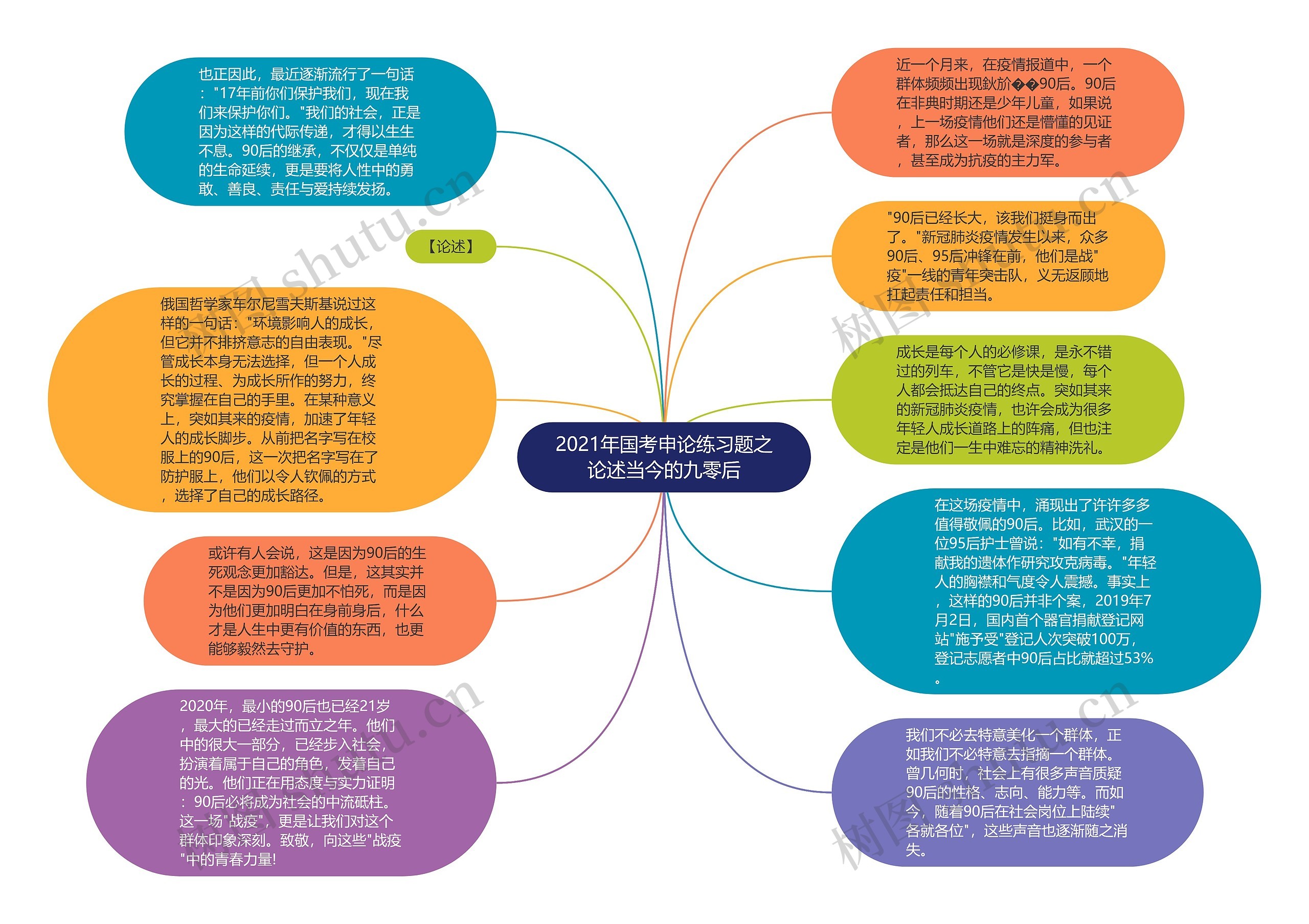 2021年国考申论练习题之论述当今的九零后思维导图