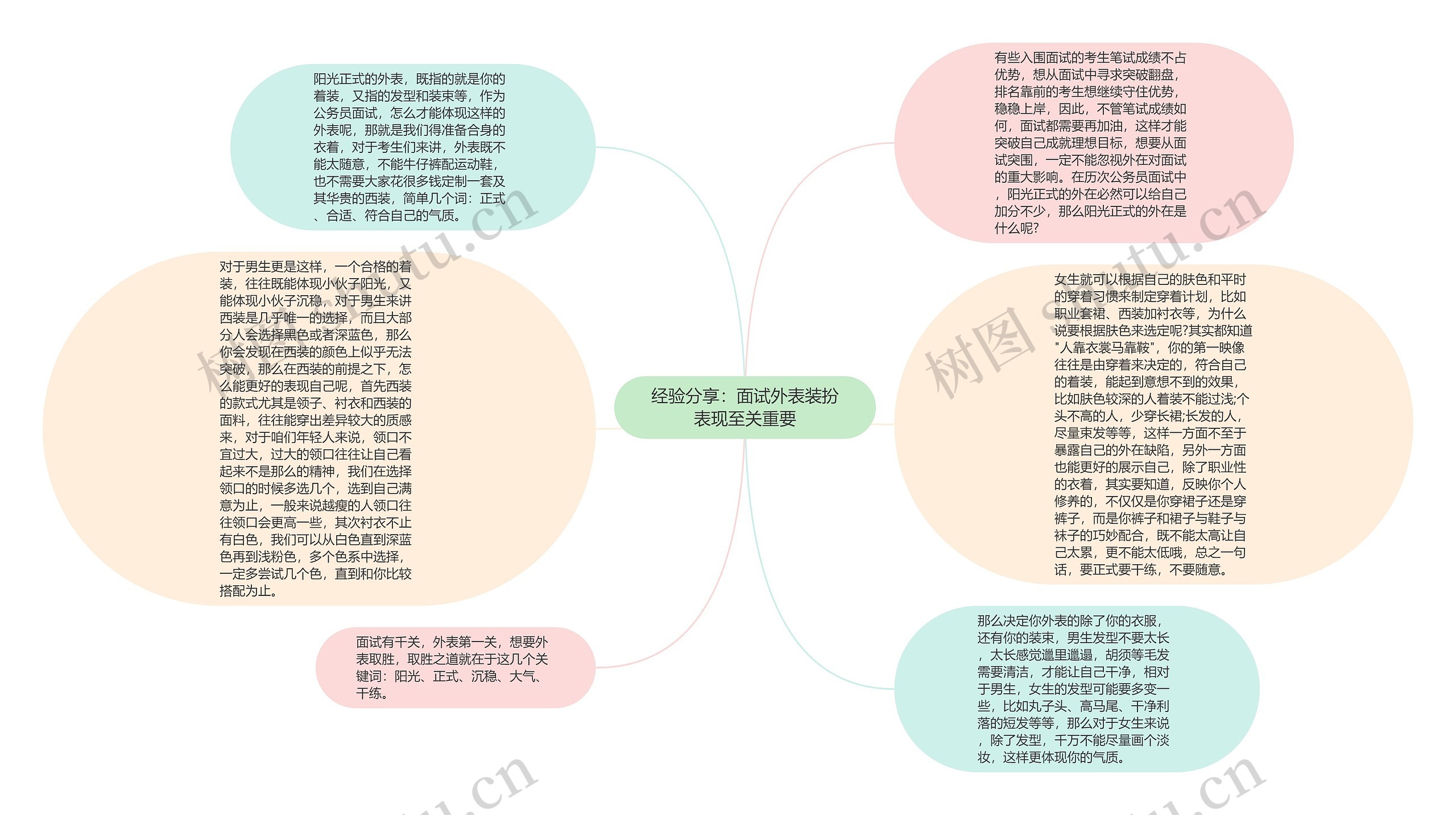 经验分享：面试外表装扮表现至关重要思维导图