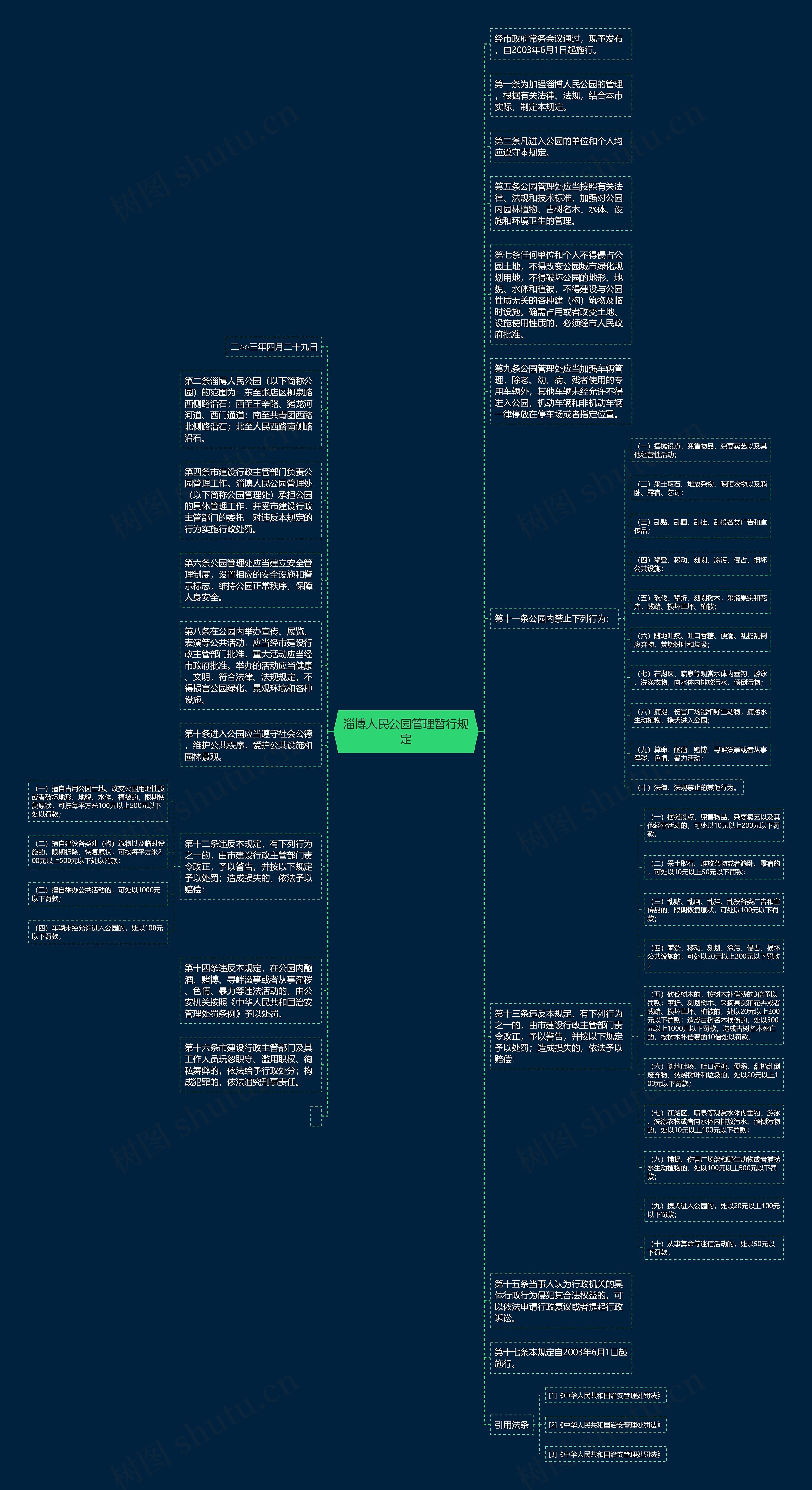 淄博人民公园管理暂行规定思维导图