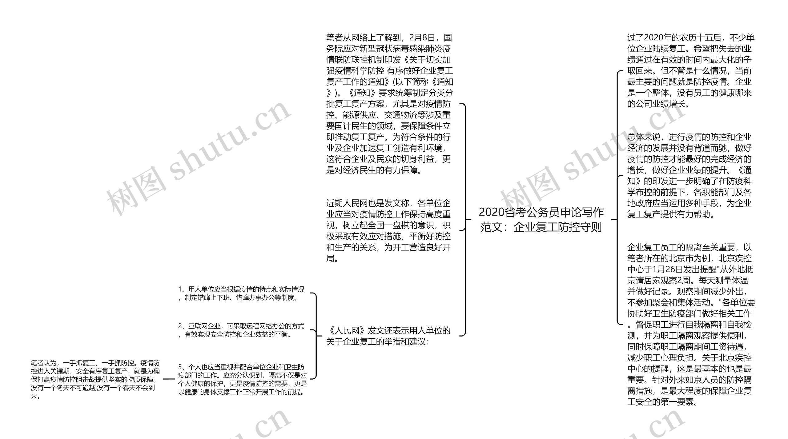 2020省考公务员申论写作范文：企业复工防控守则思维导图